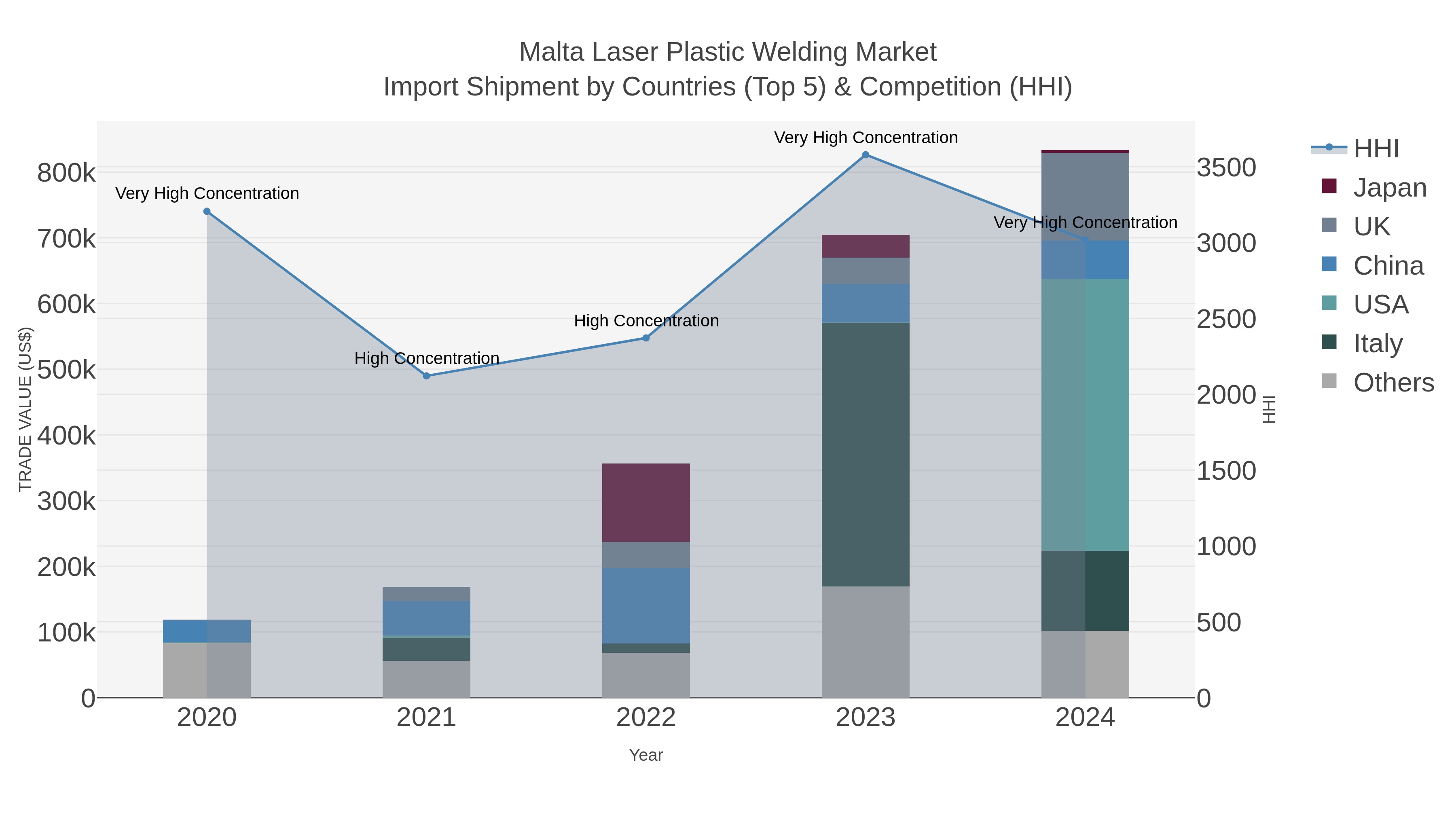 Malta Laser Plastic Welding Market Import Shipment by Countries (Top 5) & Competition (HHI)