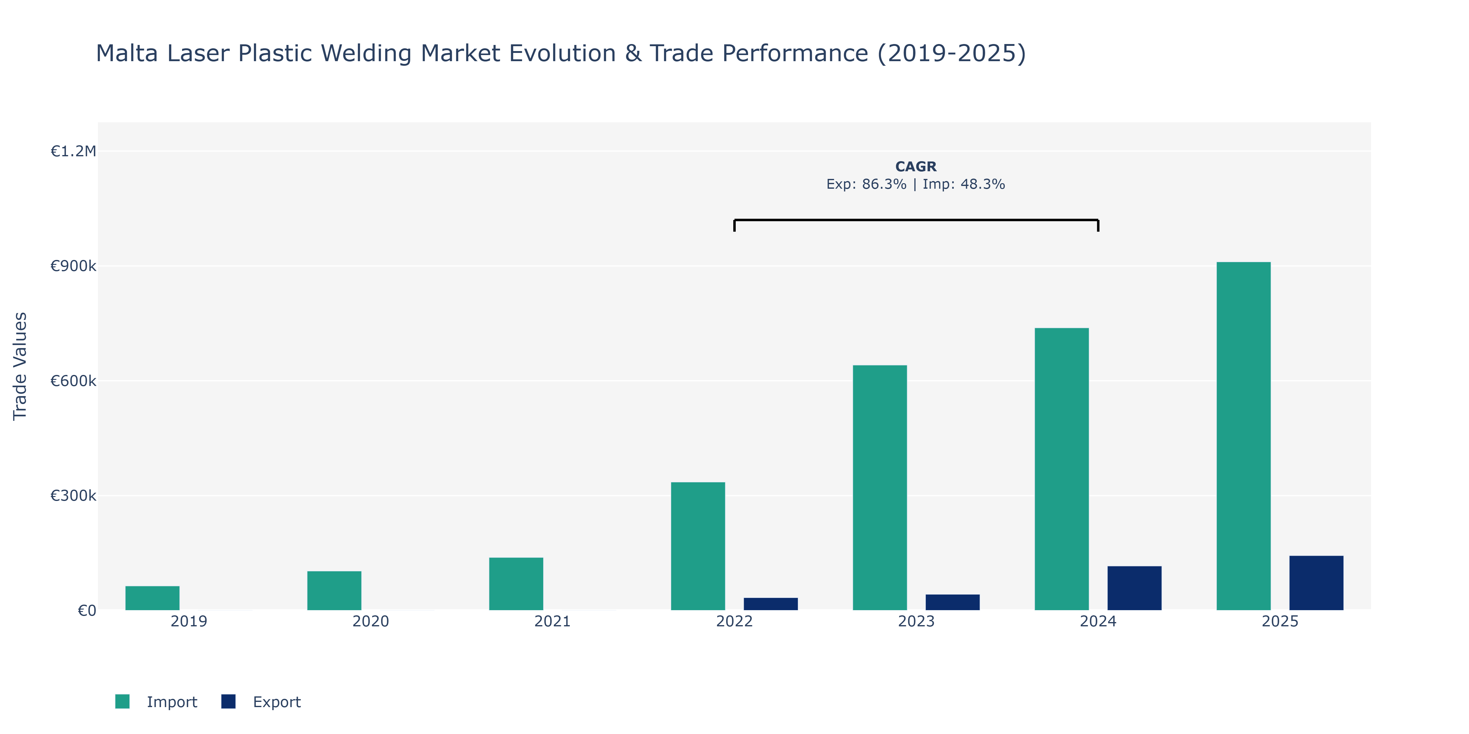 Malta Laser Plastic Welding Market: Production & Trade Performance (2019-2025)