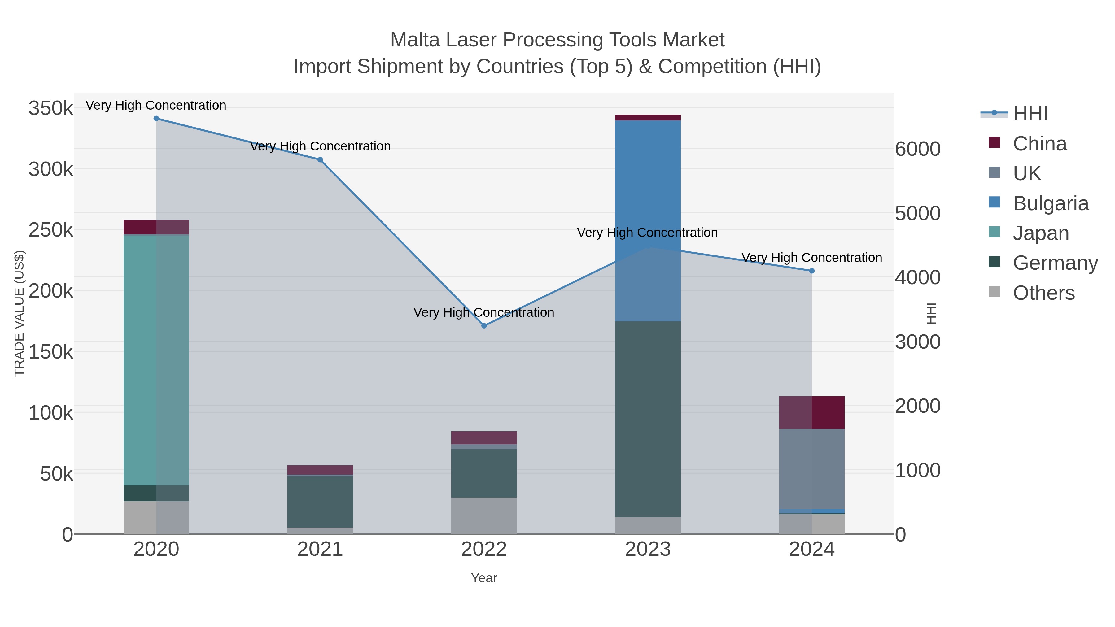 Malta Laser Processing Tools Market Import Shipment by Countries (Top 5) & Competition (HHI)