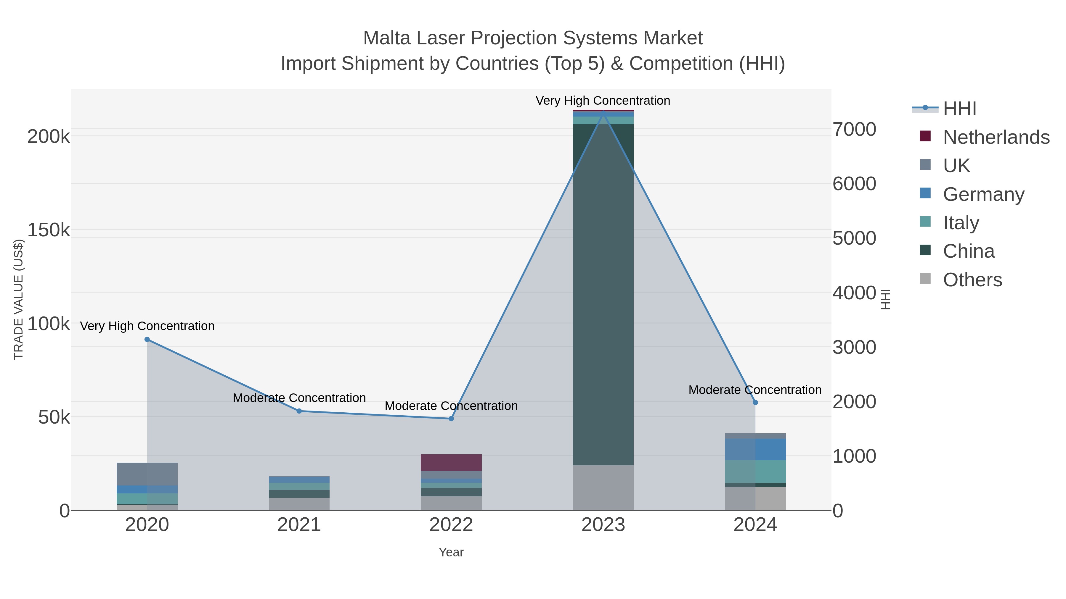 Malta Laser Projection Systems Market Import Shipment by Countries (Top 5) & Competition (HHI)