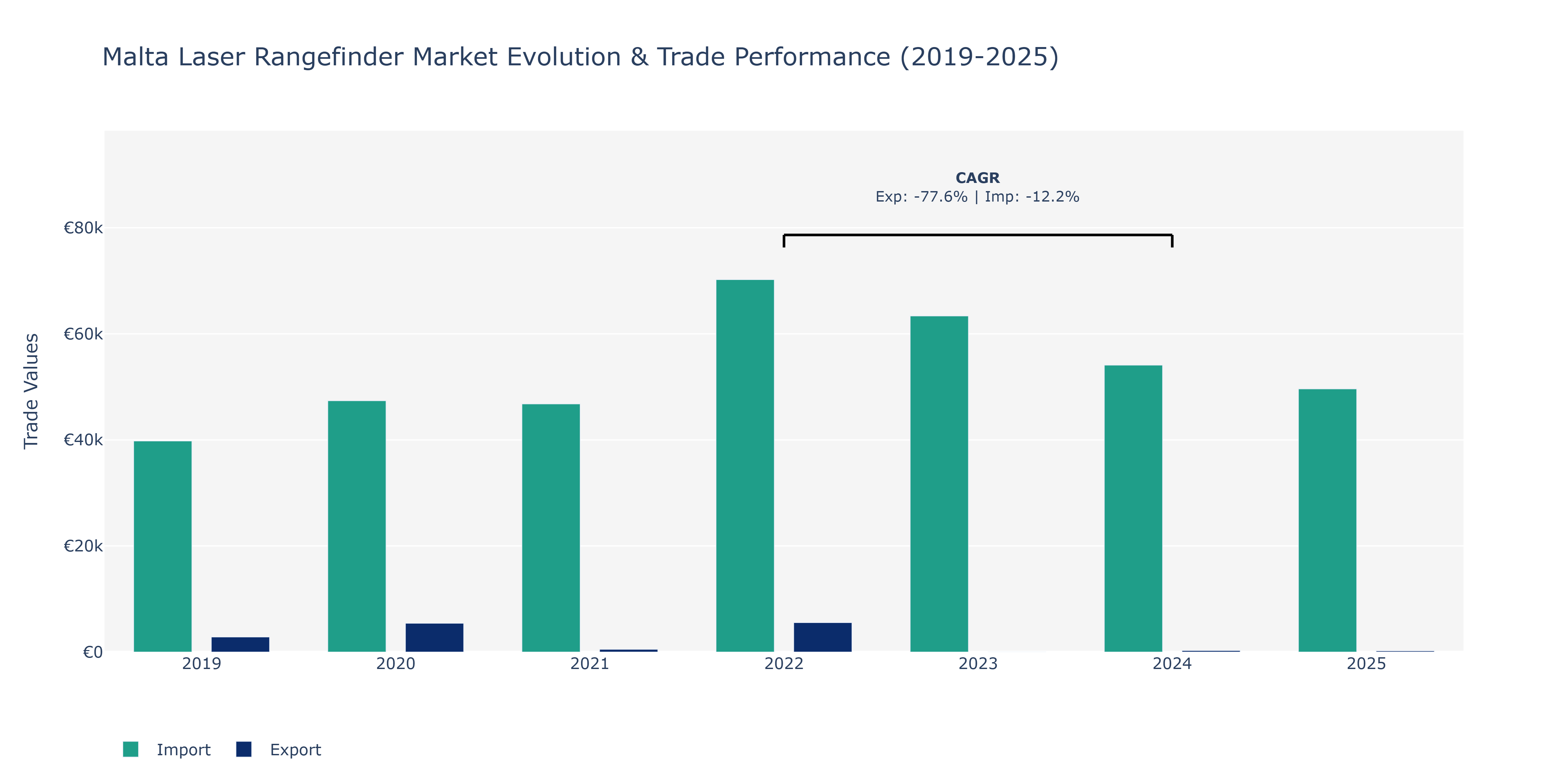 Malta Laser Rangefinder Market: Production & Trade Performance (2019-2025)