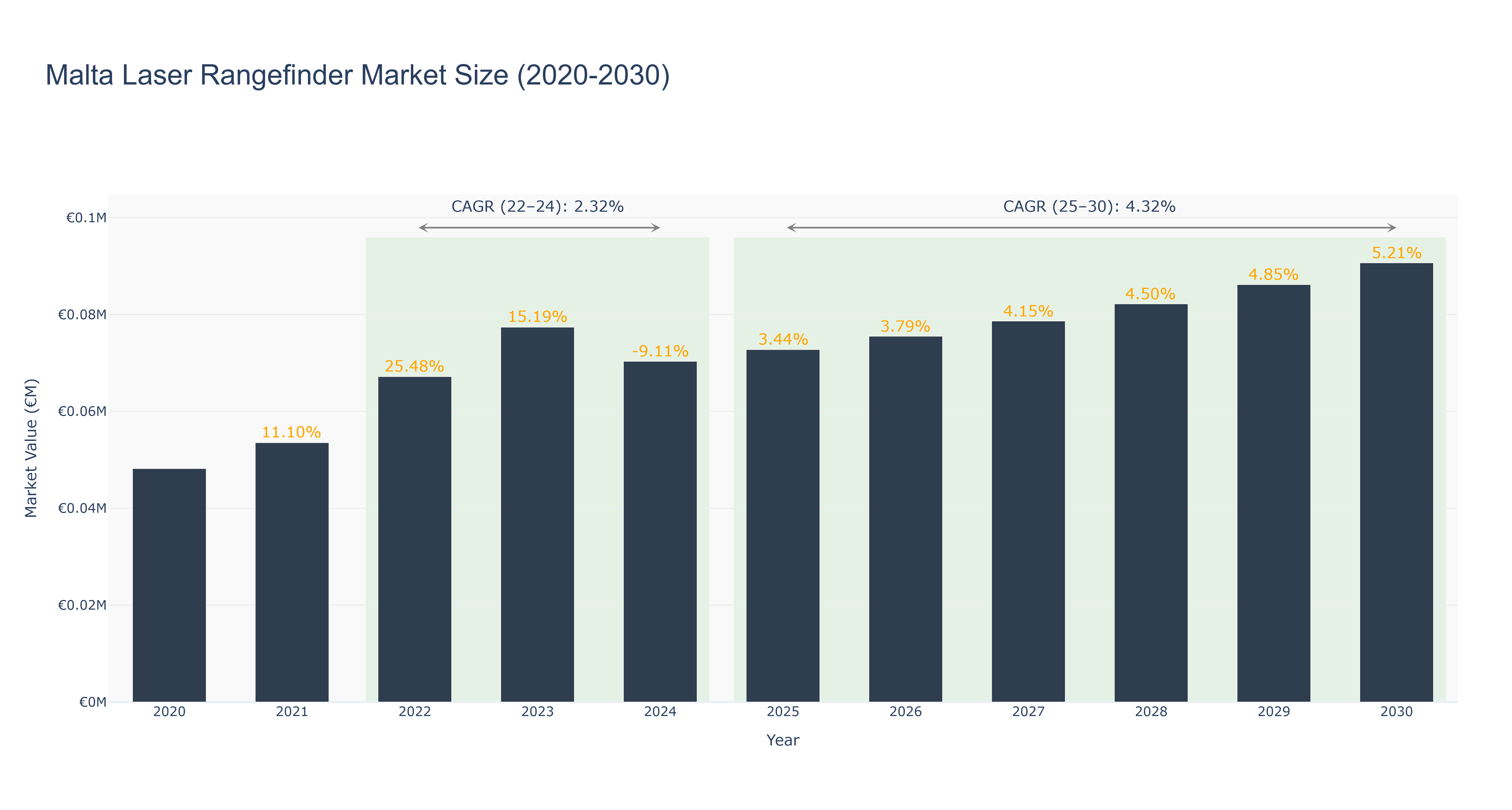 Malta Laser Rangefinder Market Size (2020-2030)
