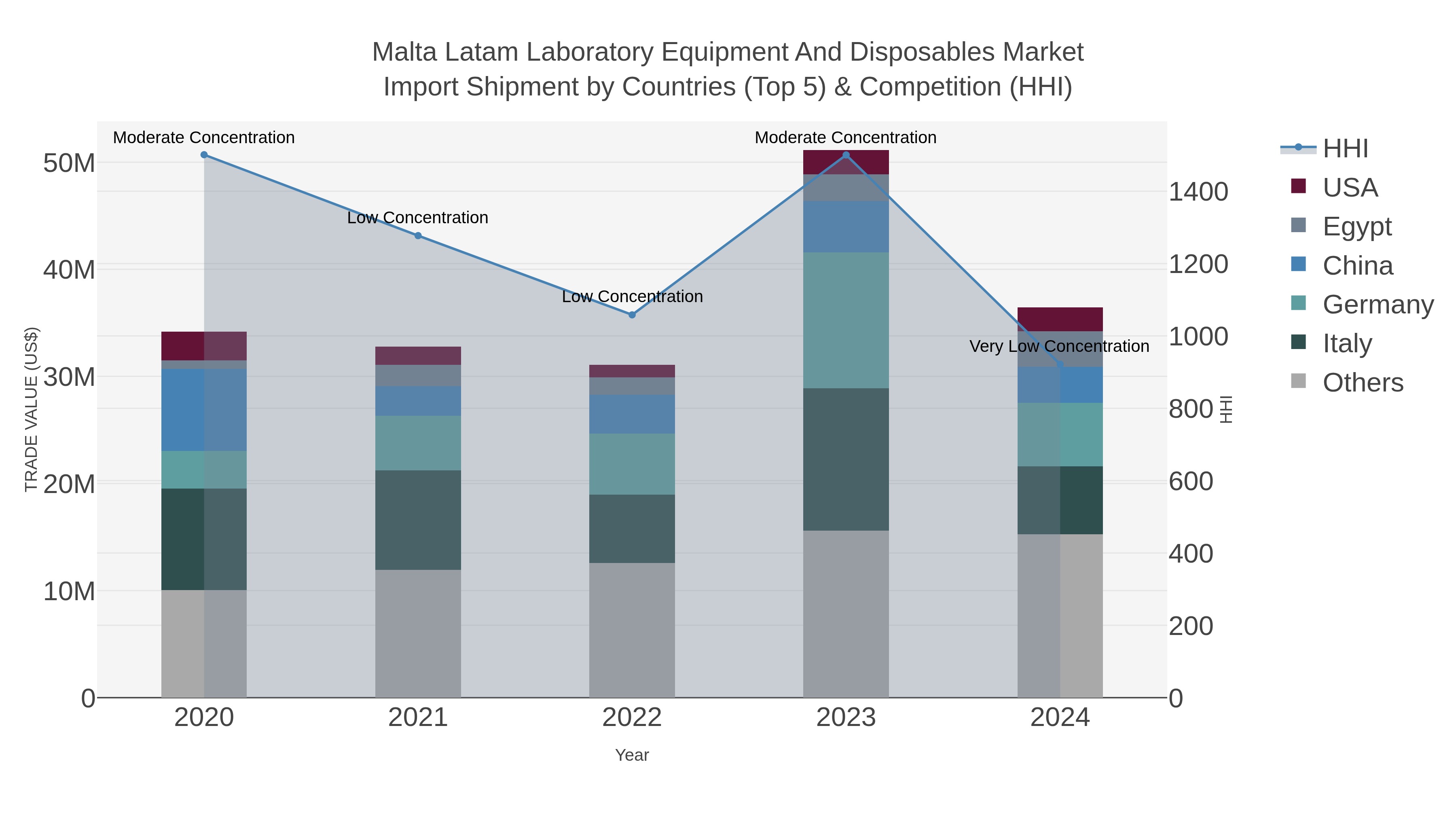 Malta Latam Laboratory Equipment And Disposables Market Import Shipment by Countries (Top 5) & Competition (HHI)