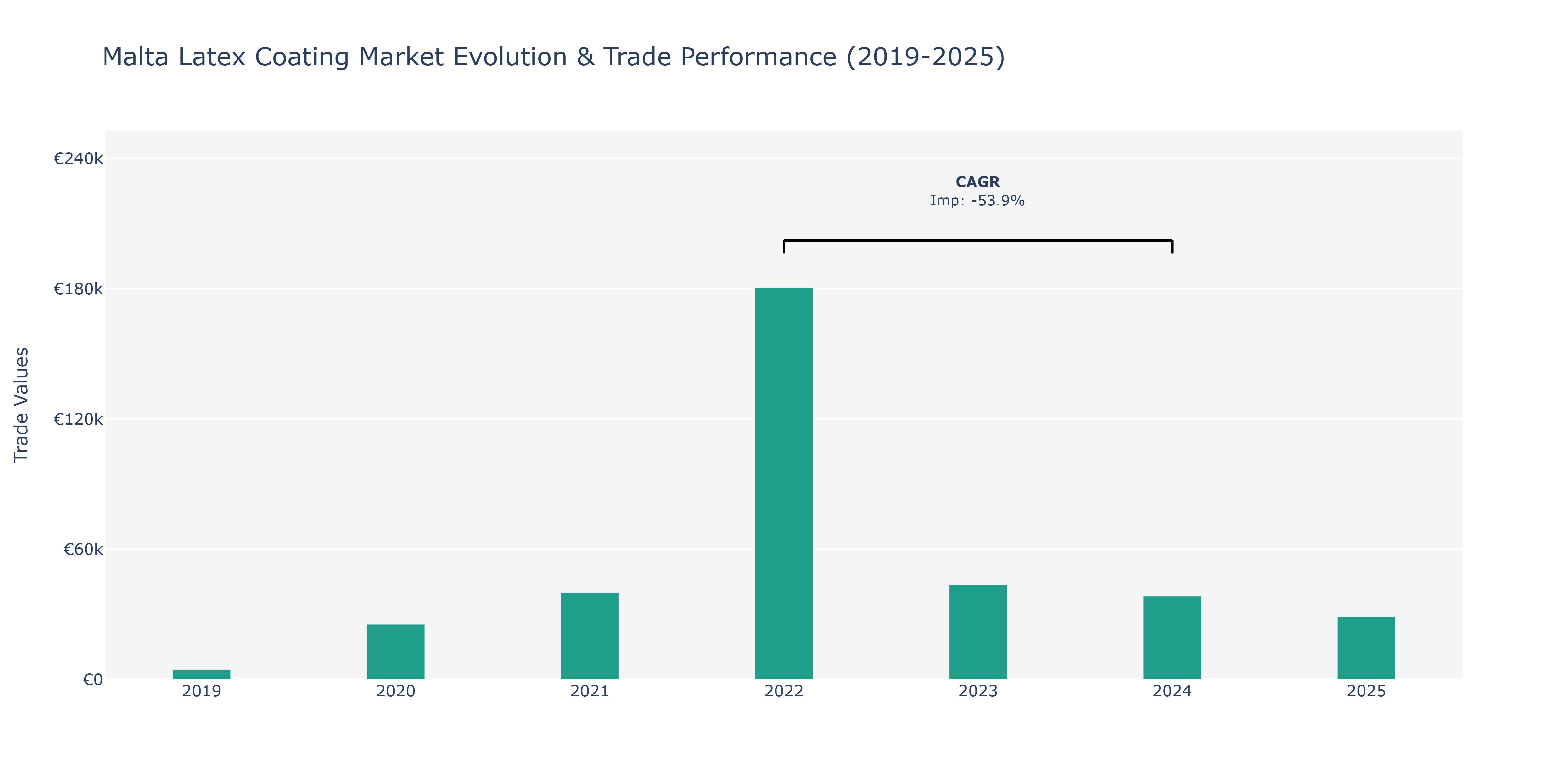Malta Latex Coating Market: Production & Trade Performance (2019-2025) Size