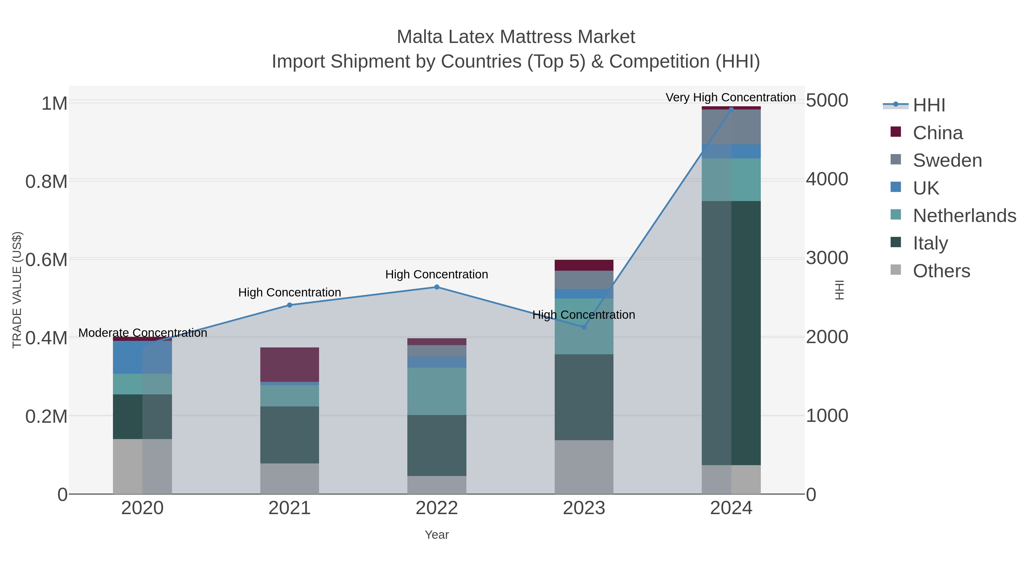 Malta Latex Mattress Market Import Shipment by Countries (Top 5) & Competition (HHI)