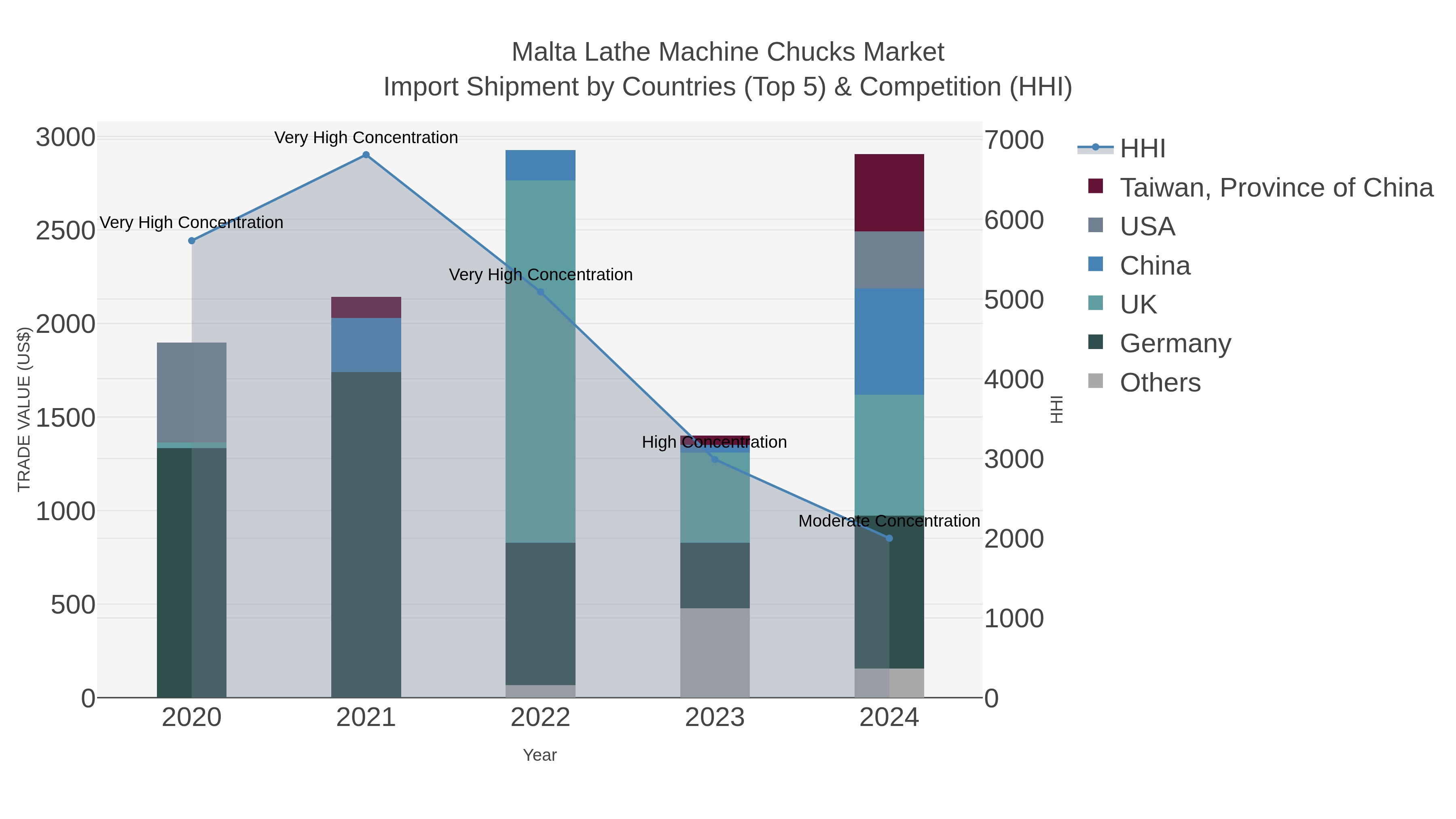 Malta Lathe Machine Chucks Market Import Shipment by Countries (Top 5) & Competition (HHI)