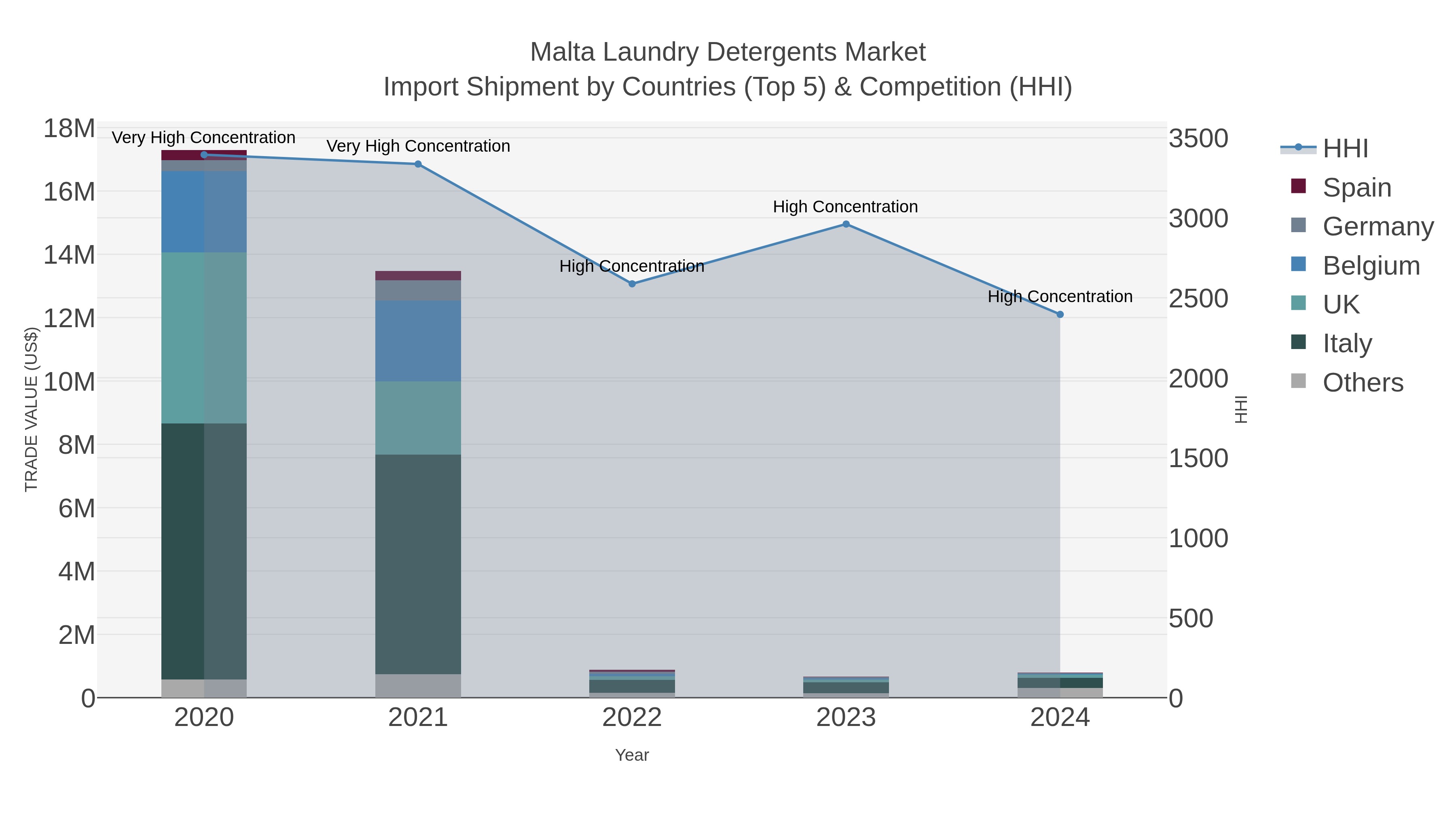 Malta Laundry Detergents Market Import Shipment by Countries (Top 5) & Competition (HHI)