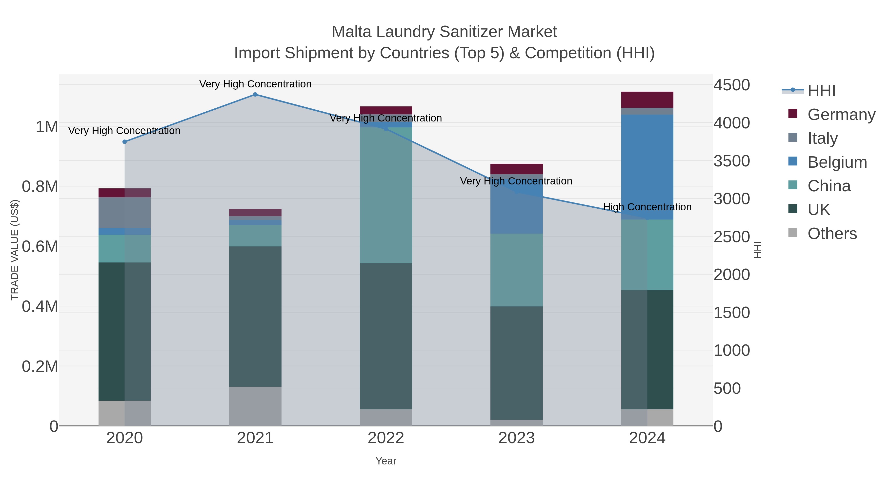 Malta Laundry Sanitizer Market Import Shipment by Countries (Top 5) & Competition (HHI)