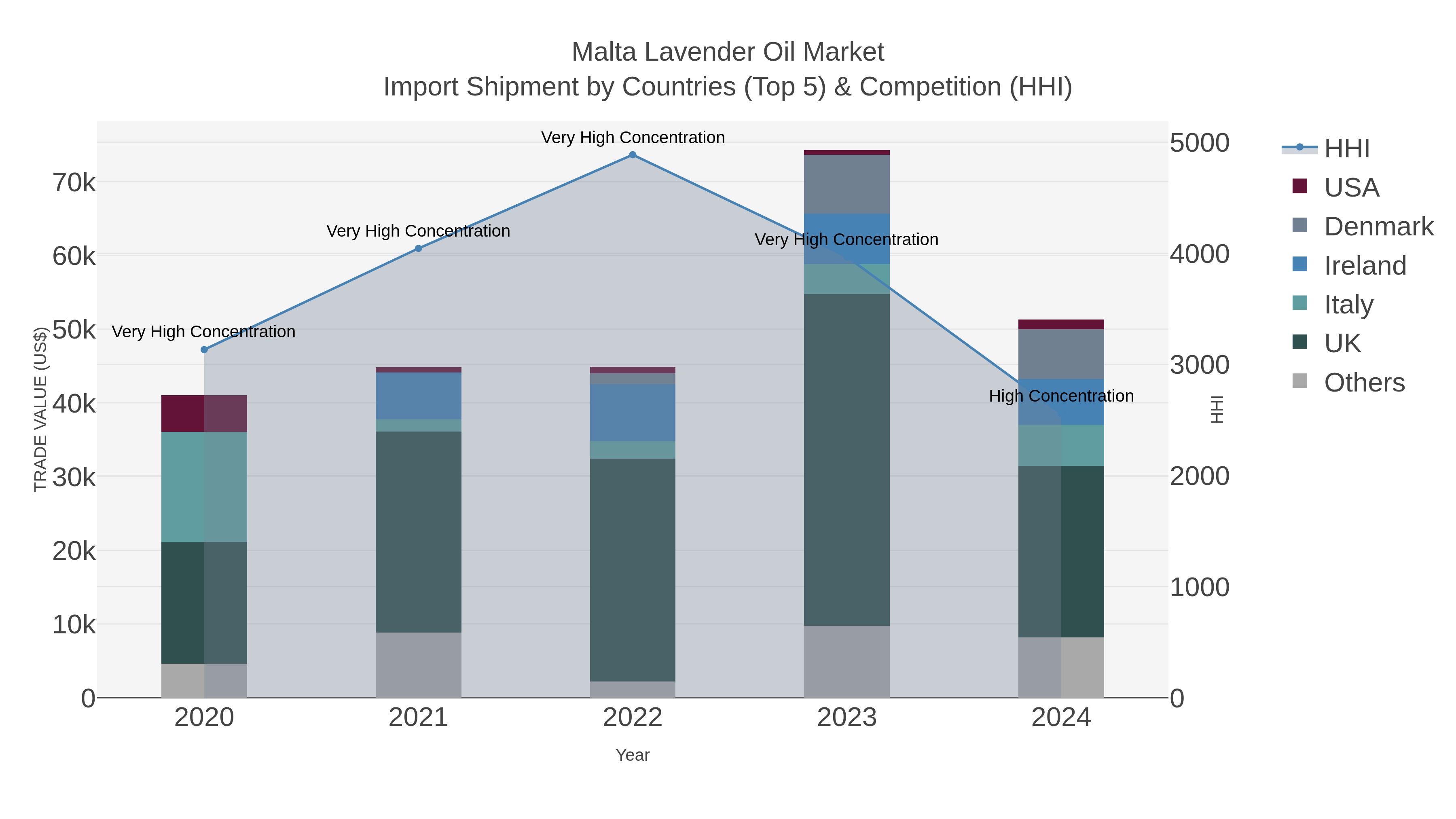 Malta Lavender Oil Market Import Shipment by Countries (Top 5) & Competition (HHI)