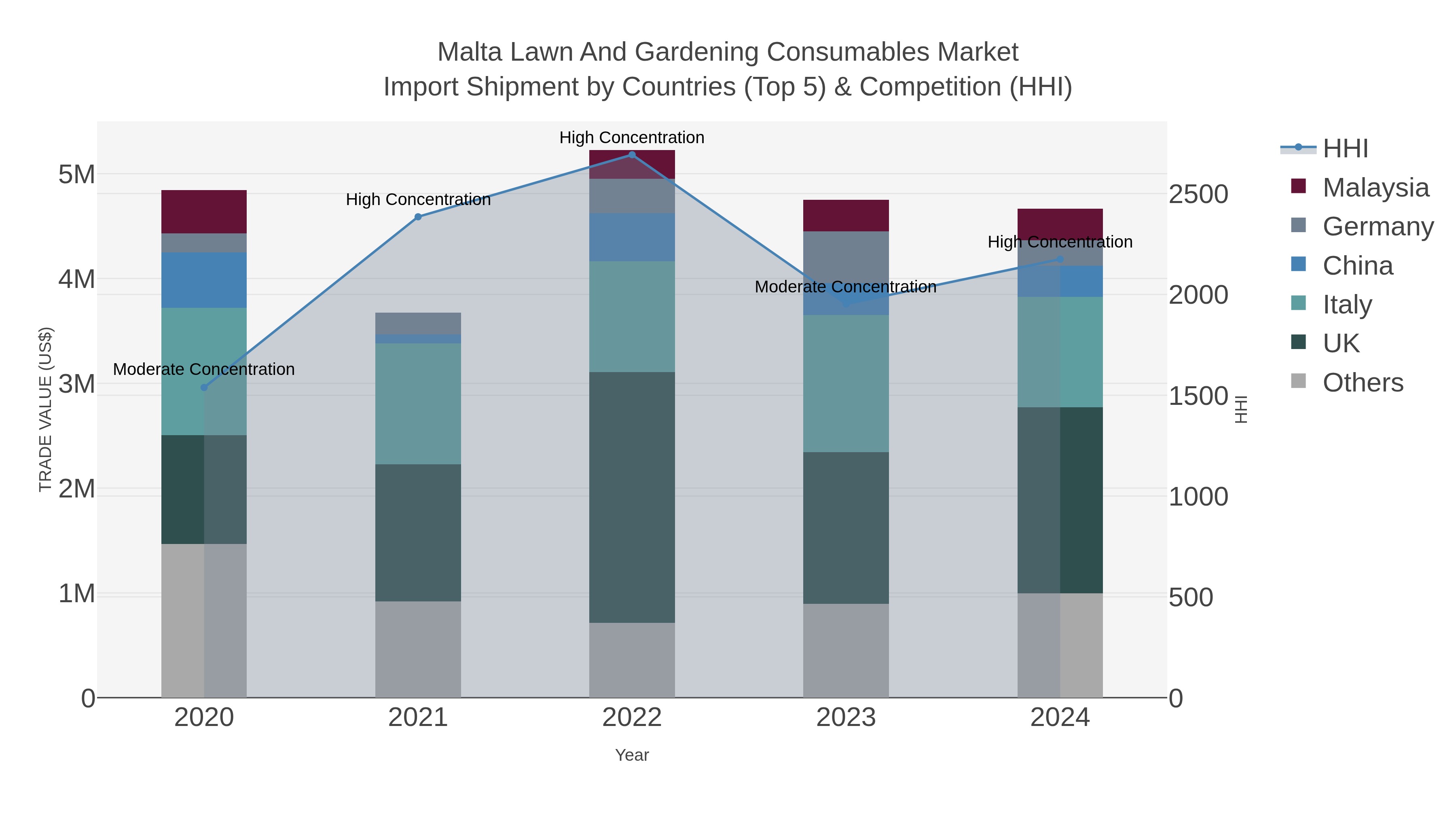 Malta Lawn And Gardening Consumables Market Import Shipment by Countries (Top 5) & Competition (HHI)