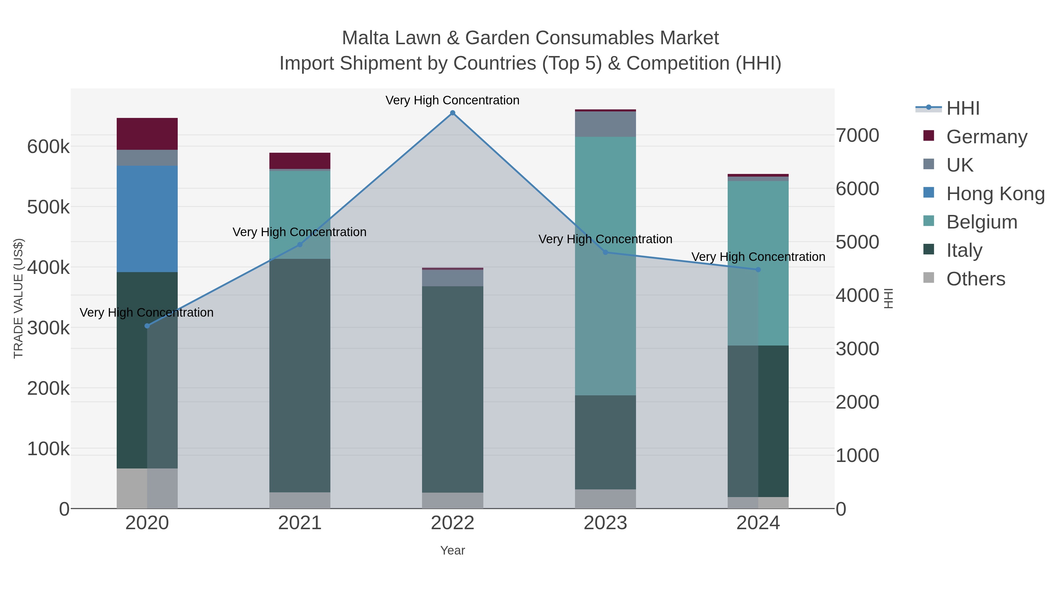 Malta Lawn & Garden Consumables Market Import Shipment by Countries (Top 5) & Competition (HHI)