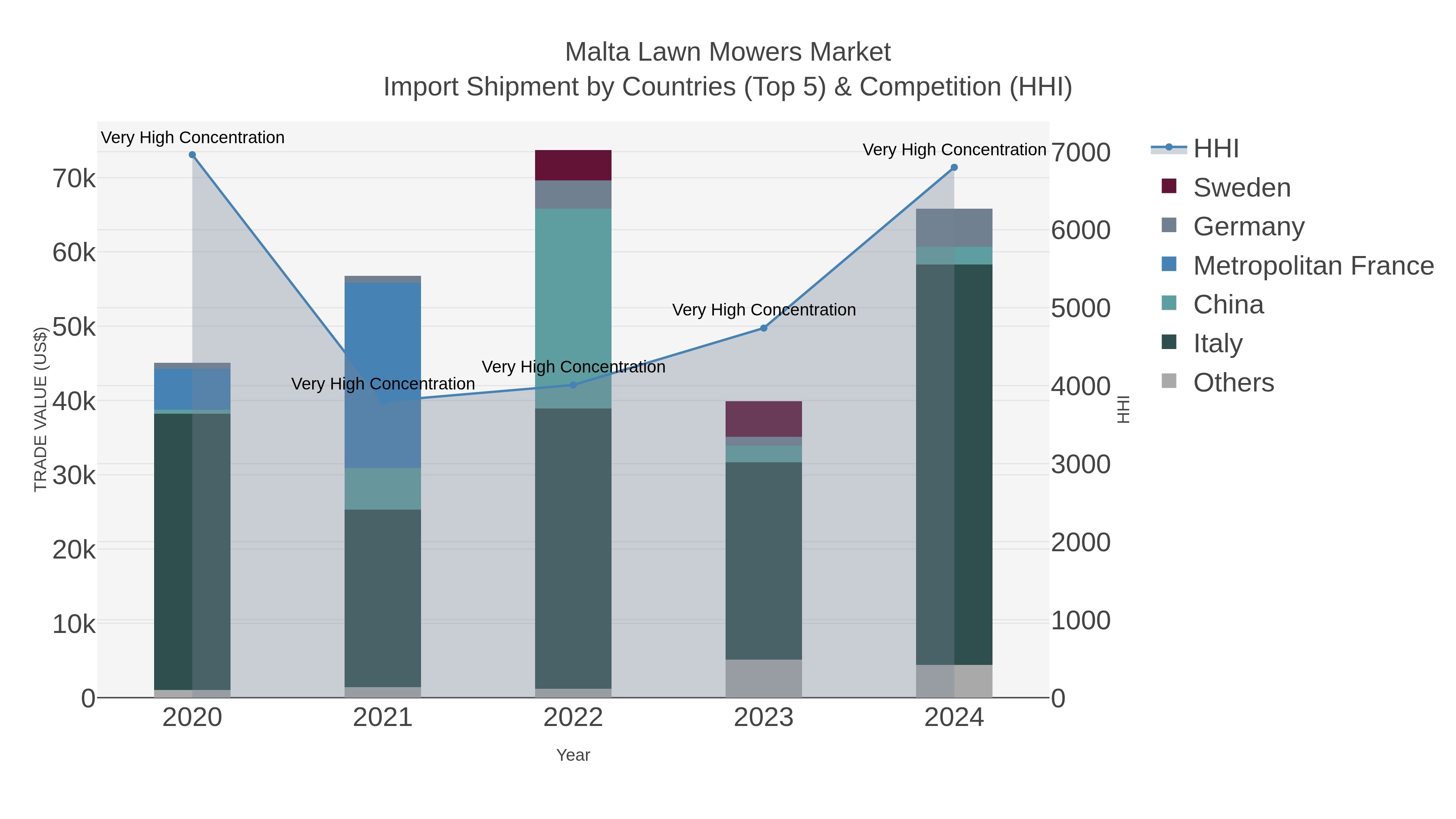 Malta Lawn Mowers Market Import Shipment by Countries (Top 5) & Competition (HHI)