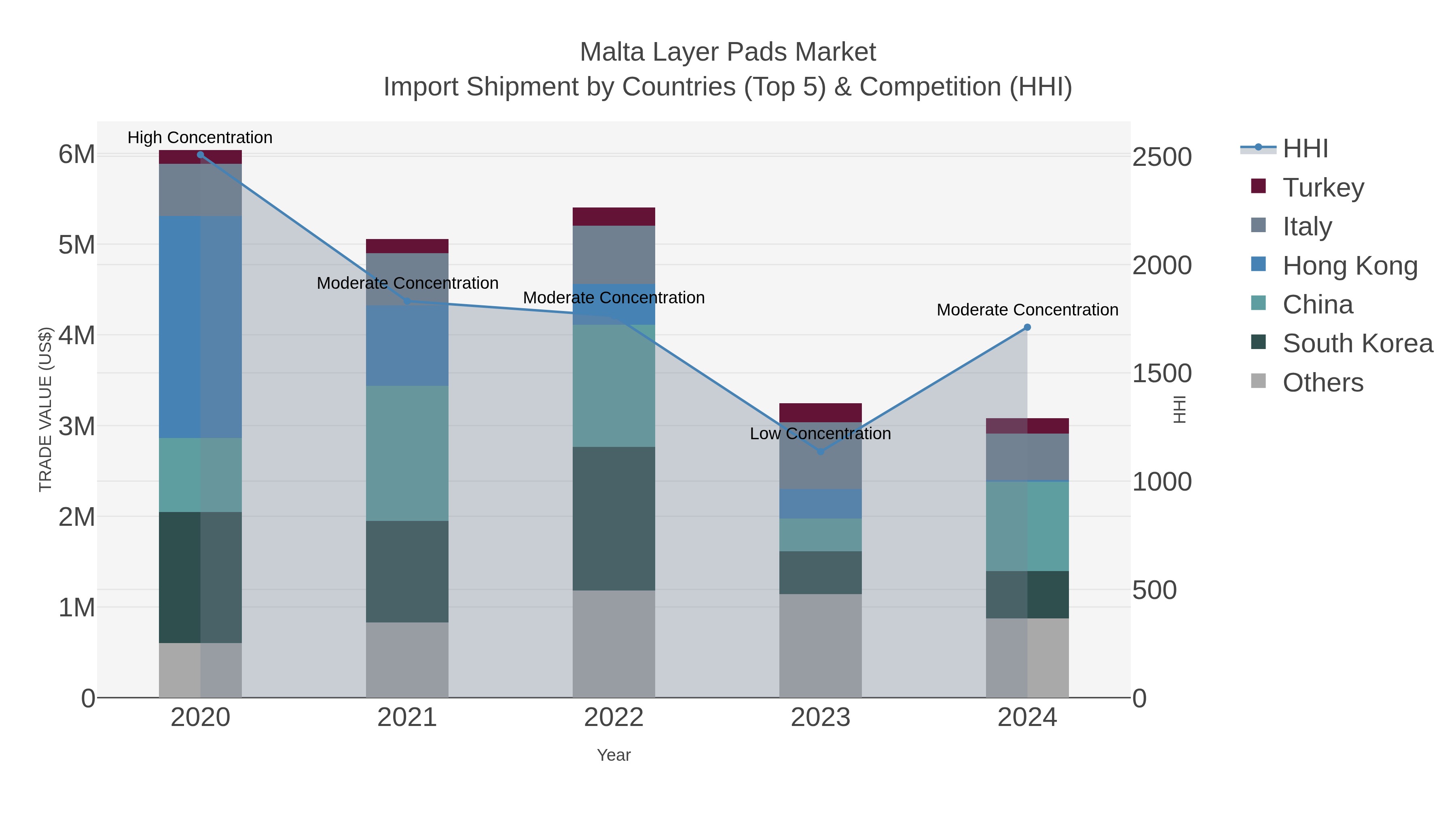 Malta Layer Pads Market Import Shipment by Countries (Top 5) & Competition (HHI)