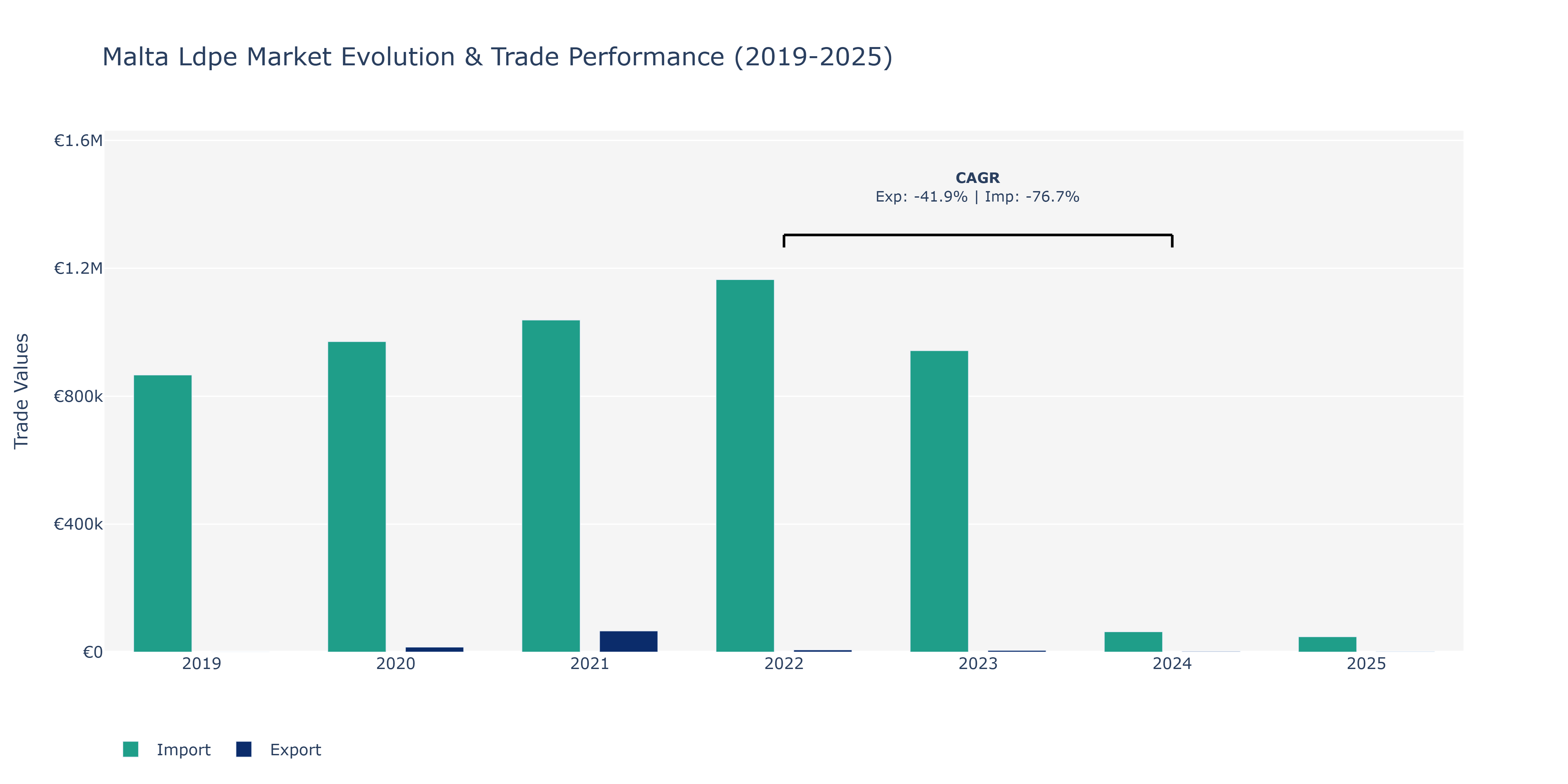 Malta Ldpe Market: Production & Trade Performance (2019-2025)