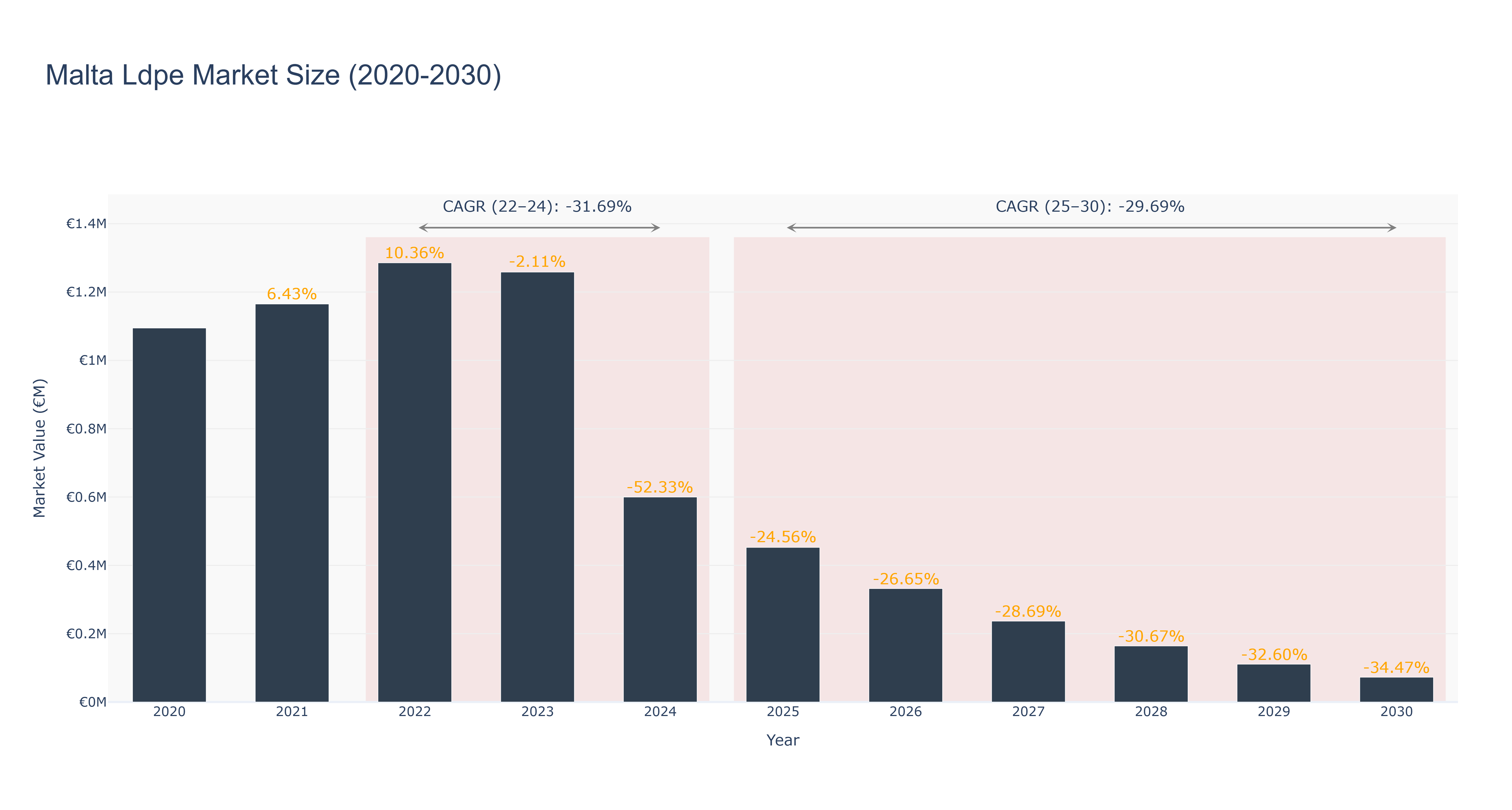 Malta Ldpe Market Size (2020-2030)