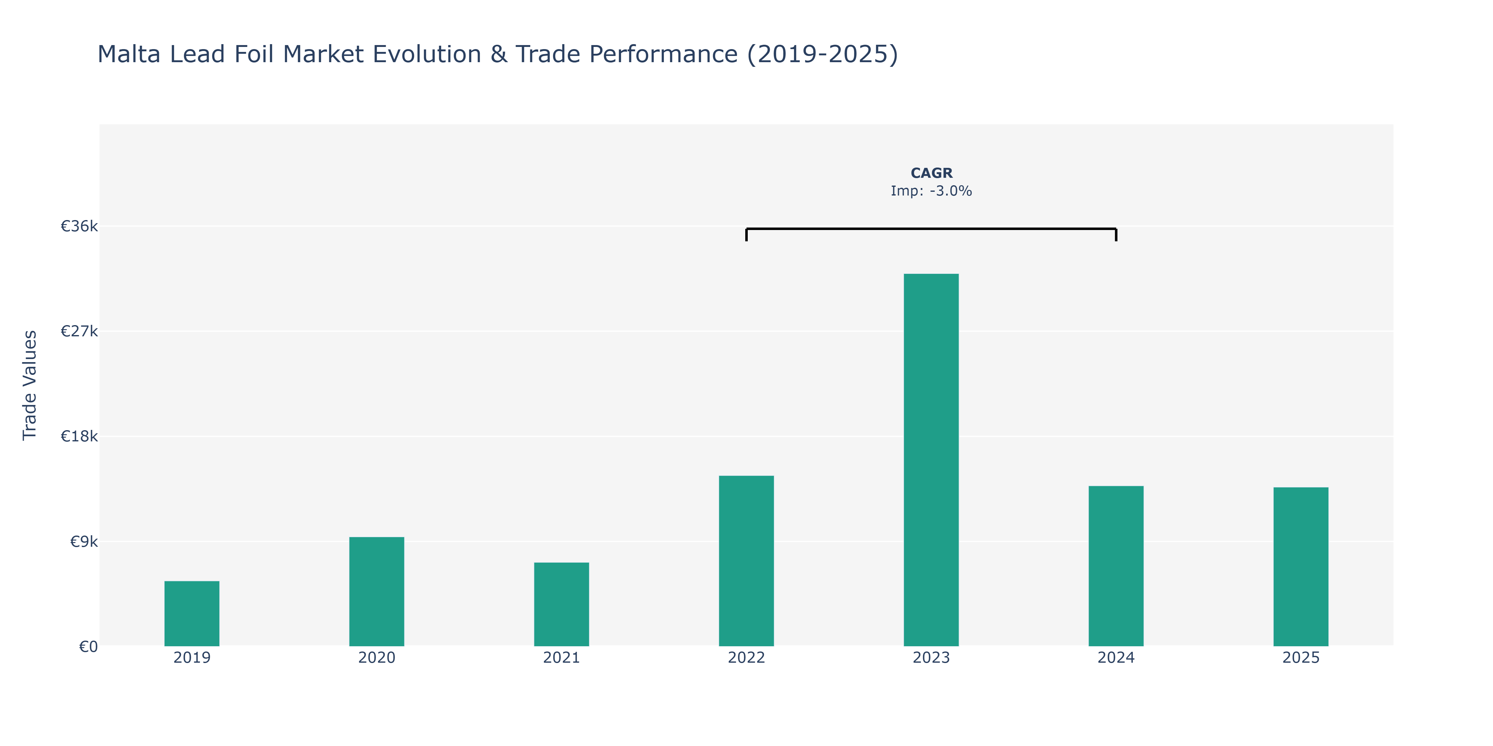 Malta Lead Foil Market: Production & Trade Performance (2019-2025)