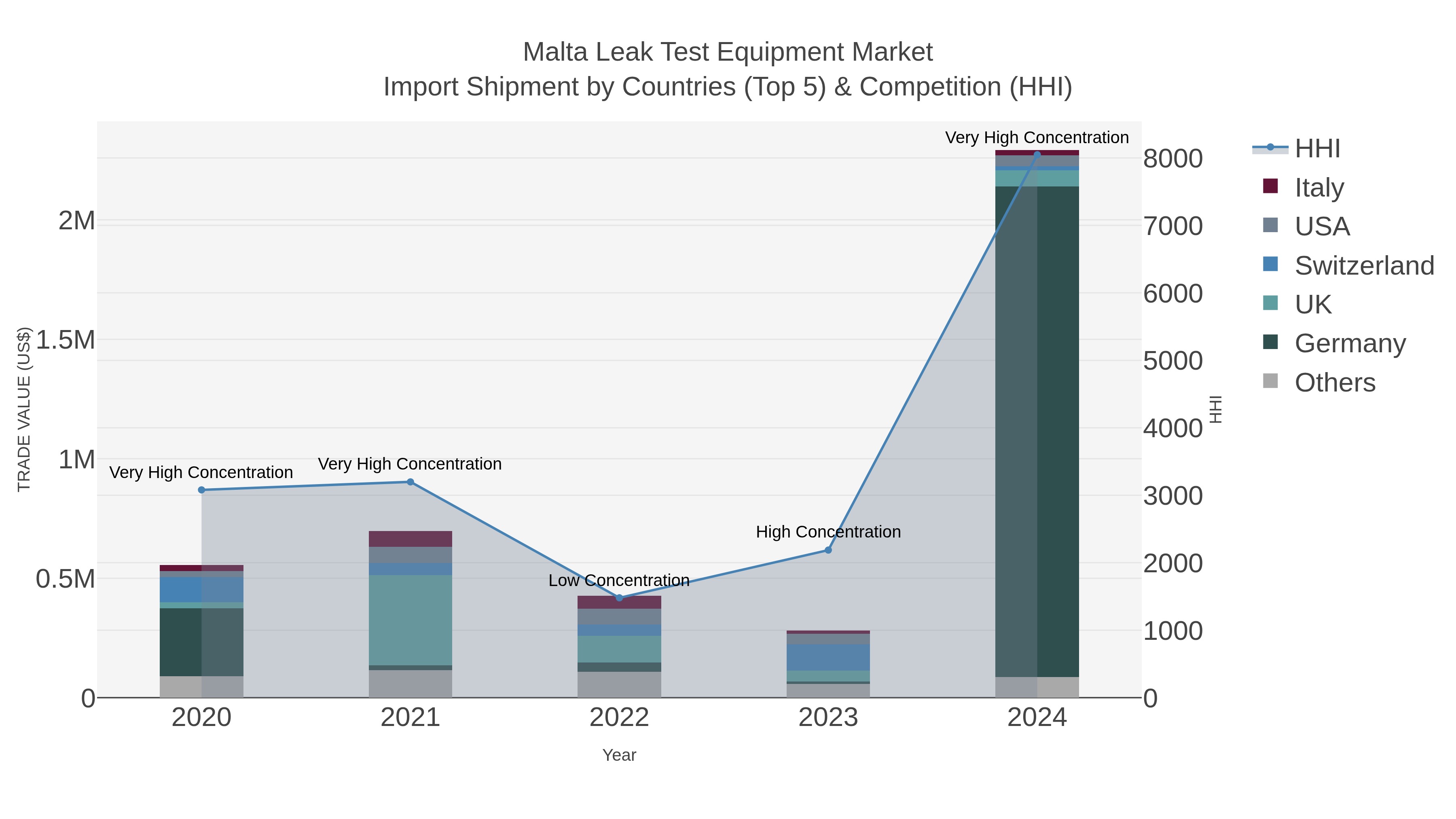 Malta Leak Test Equipment Market Import Shipment by Countries (Top 5) & Competition (HHI)