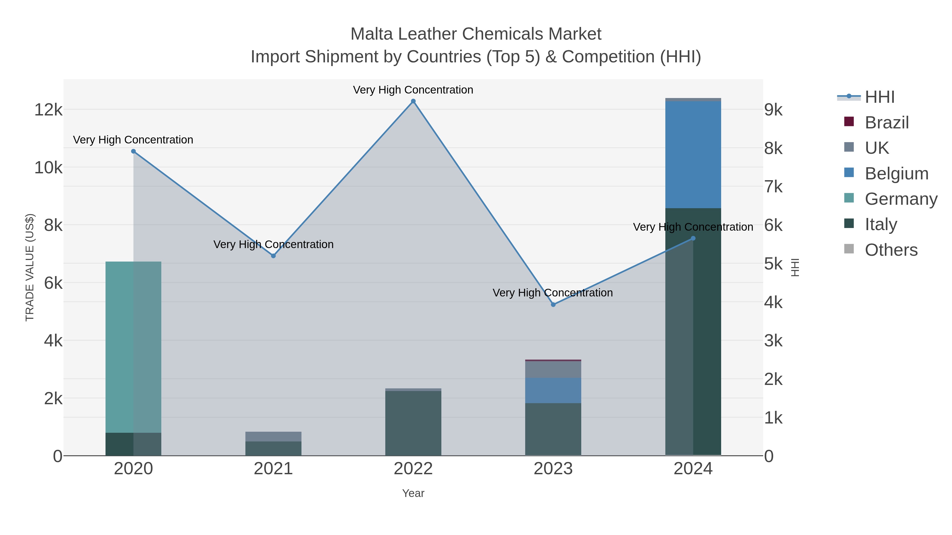 Malta Leather Chemicals Market Import Shipment by Countries (Top 5) & Competition (HHI)