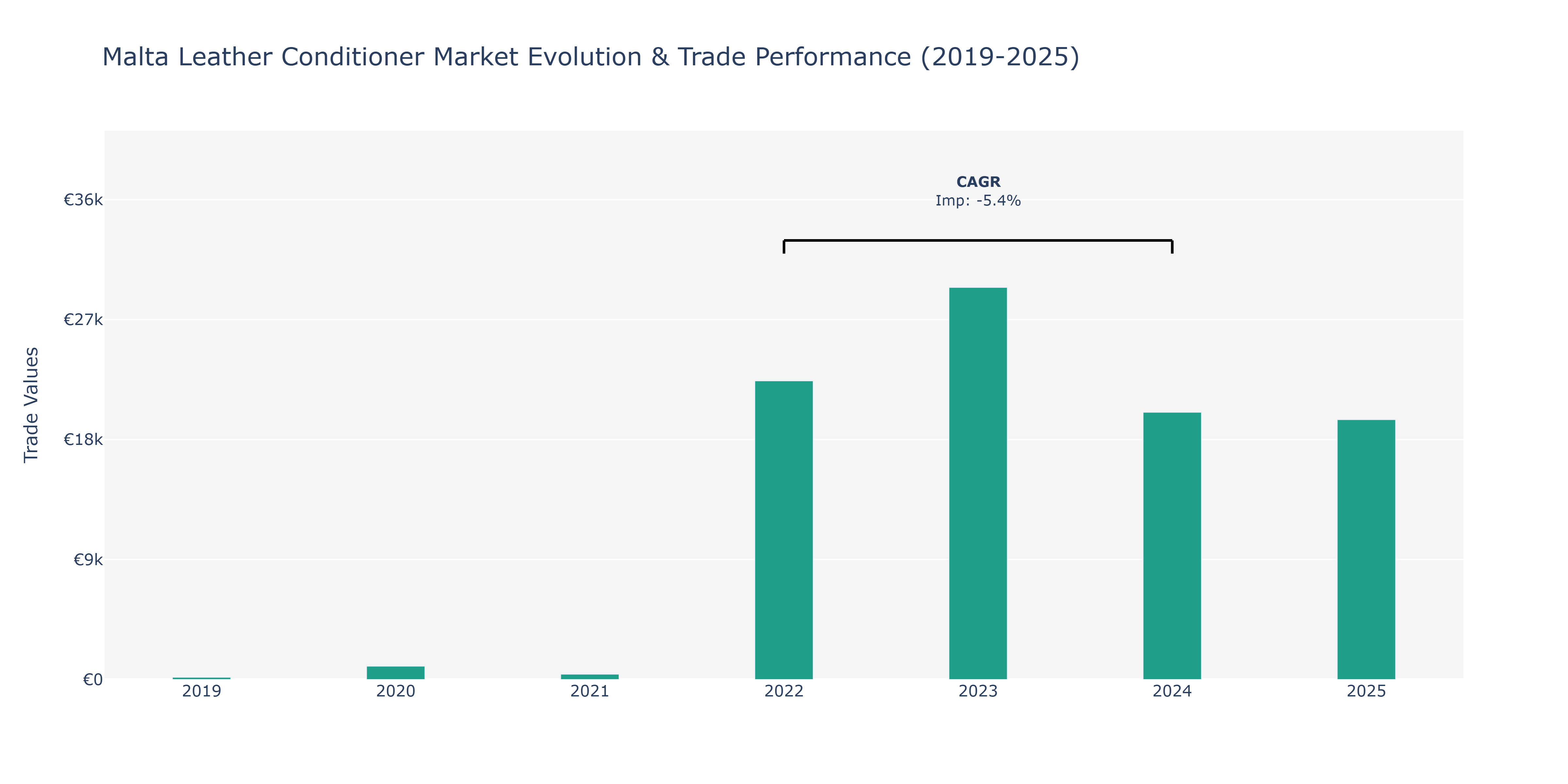 Malta Leather Conditioner Market: Production & Trade Performance (2019-2025)