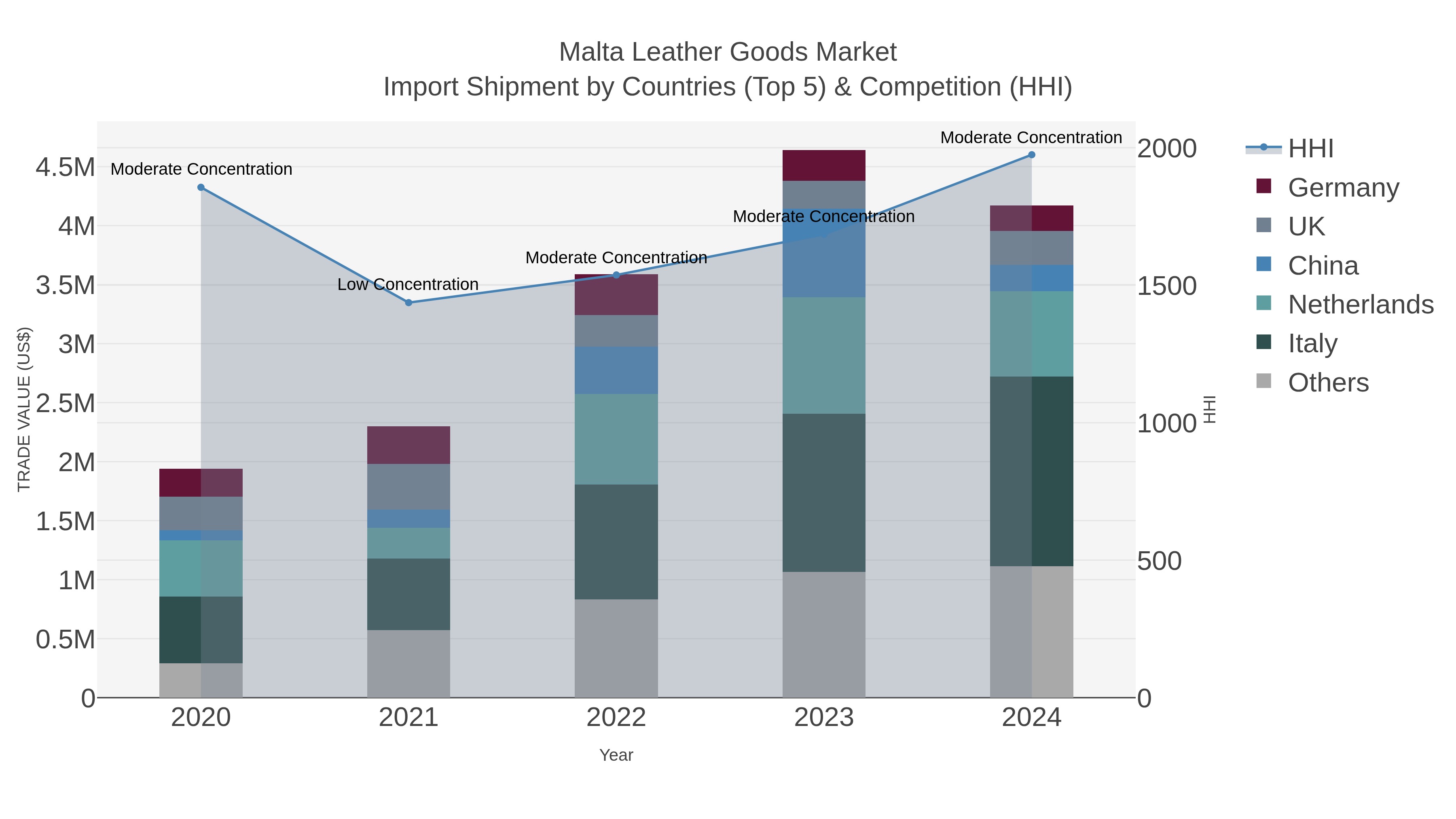 Malta Leather Goods Market Import Shipment by Countries (Top 5) & Competition (HHI)