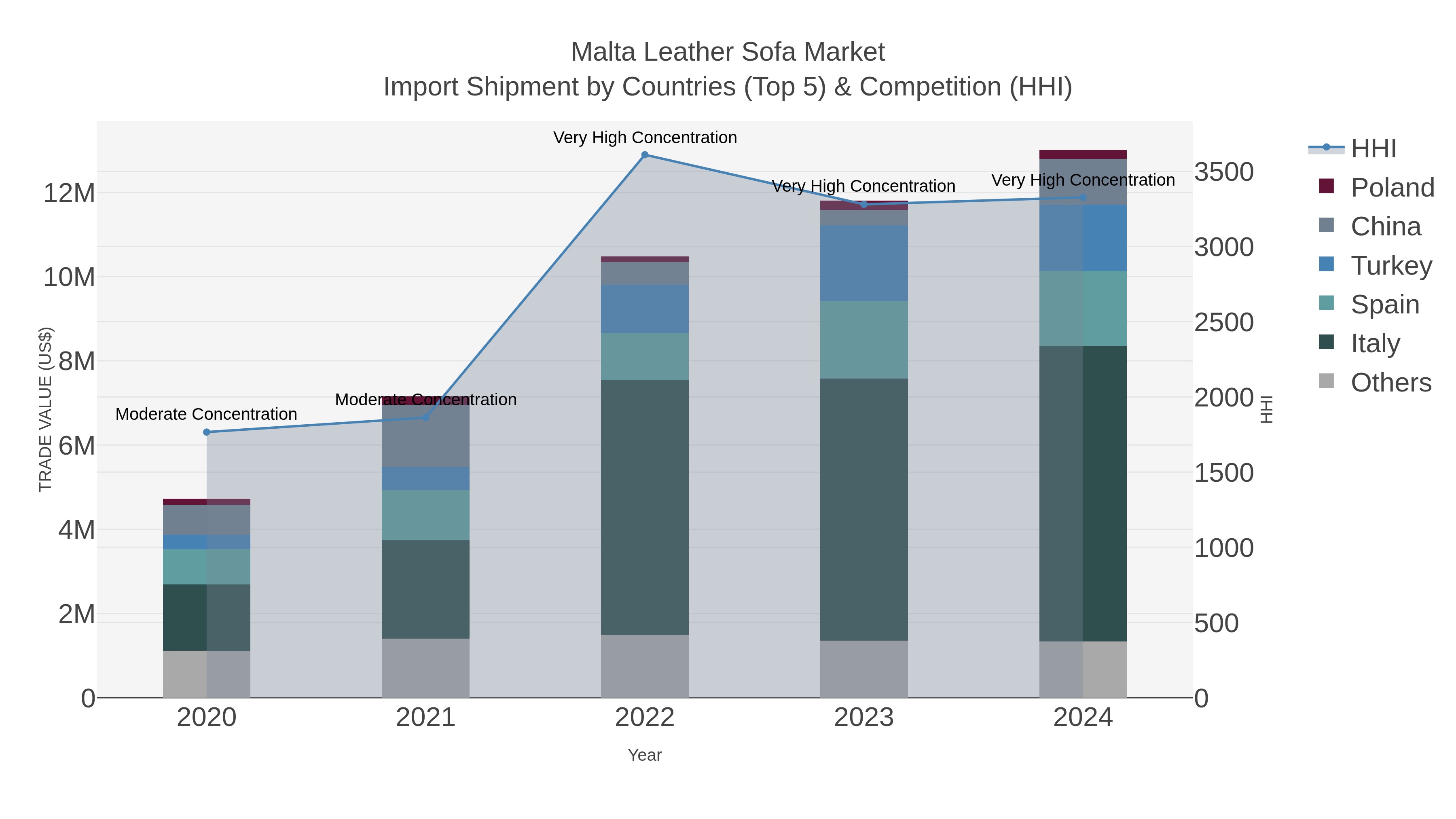 Malta Leather Sofa Market Import Shipment by Countries (Top 5) & Competition (HHI)