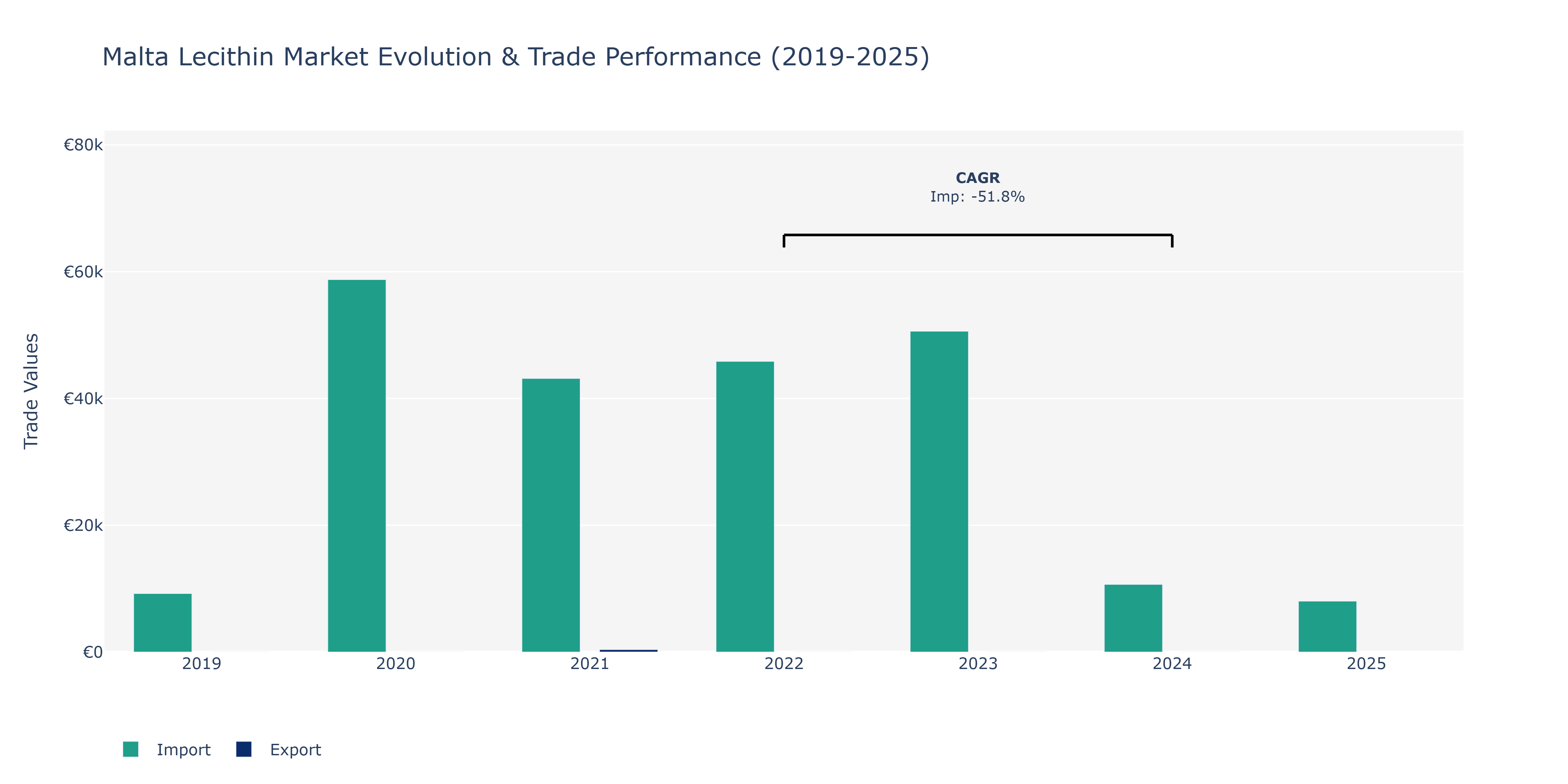 Malta Lecithin Market: Production & Trade Performance (2019-2025)