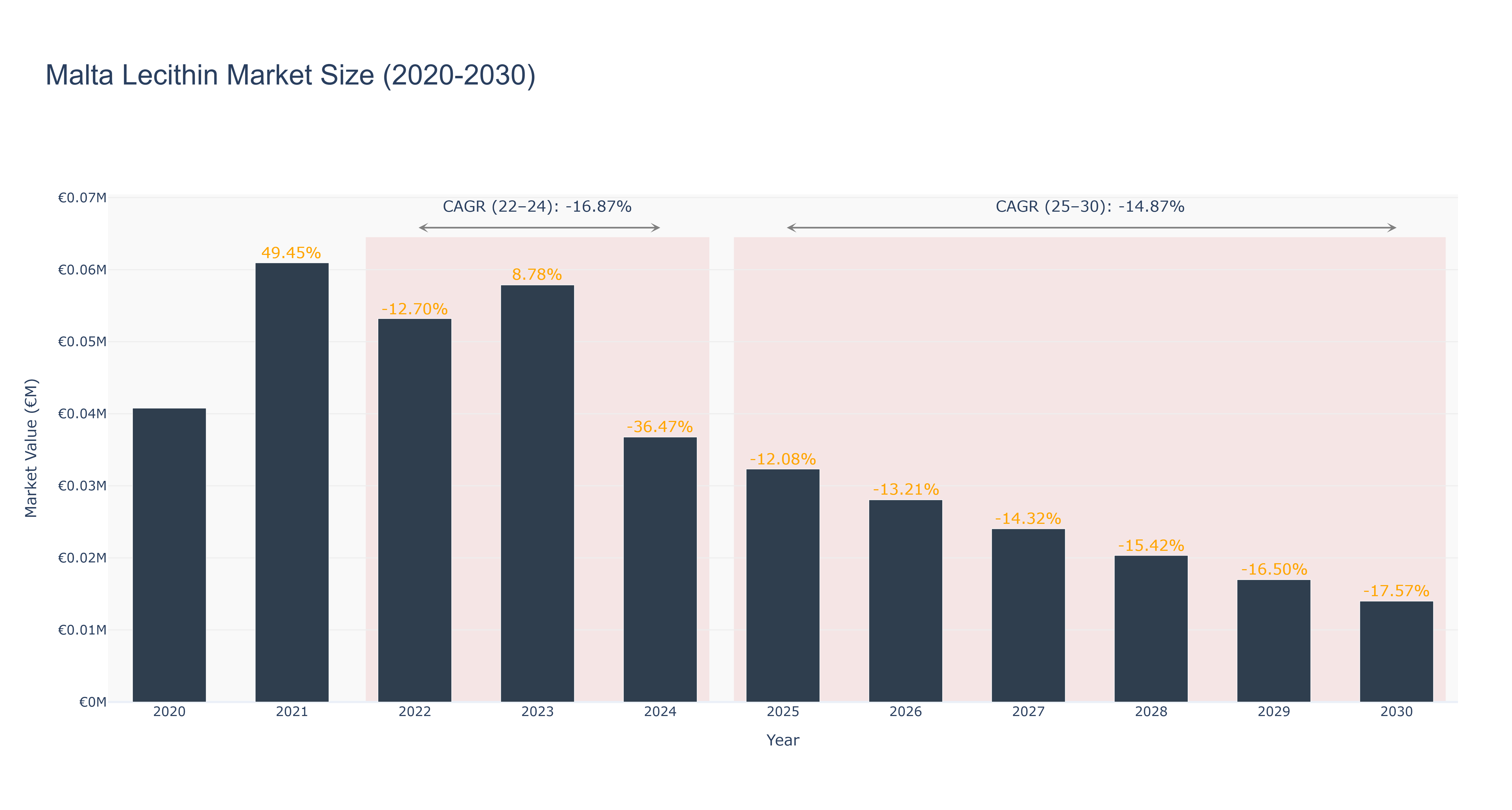 Malta Lecithin Market Size (2020-2030)