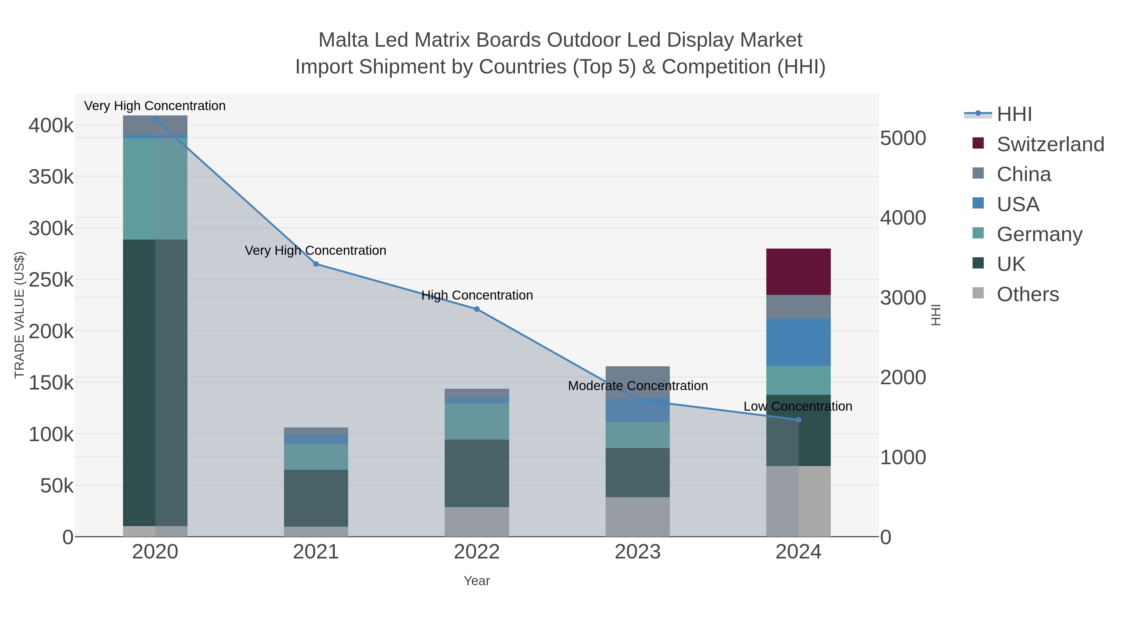 Malta Led Matrix Boards Outdoor Led Display Market Import Shipment by Countries (Top 5) & Competition (HHI)