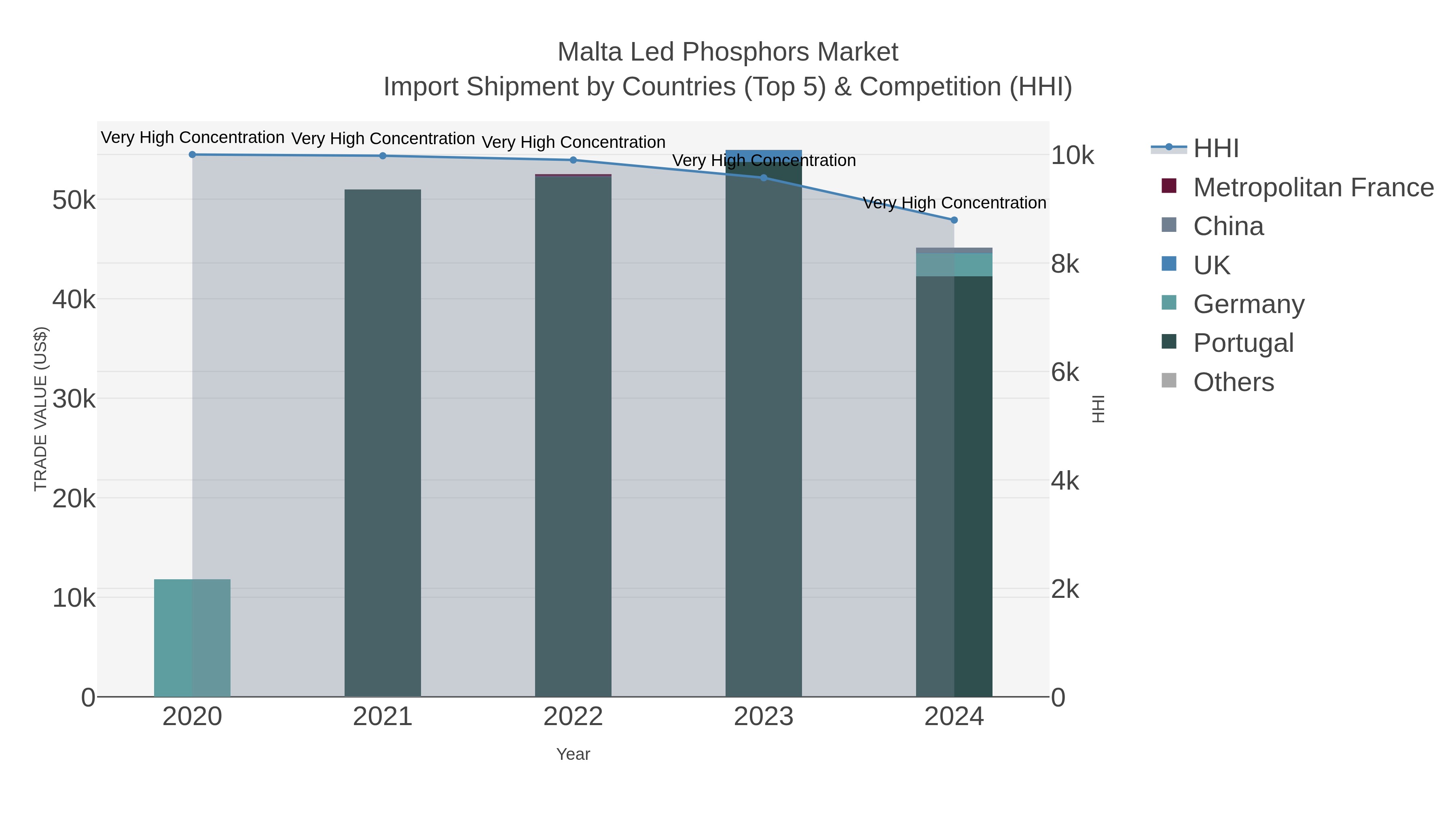 Malta Led Phosphors Market Import Shipment by Countries (Top 5) & Competition (HHI)