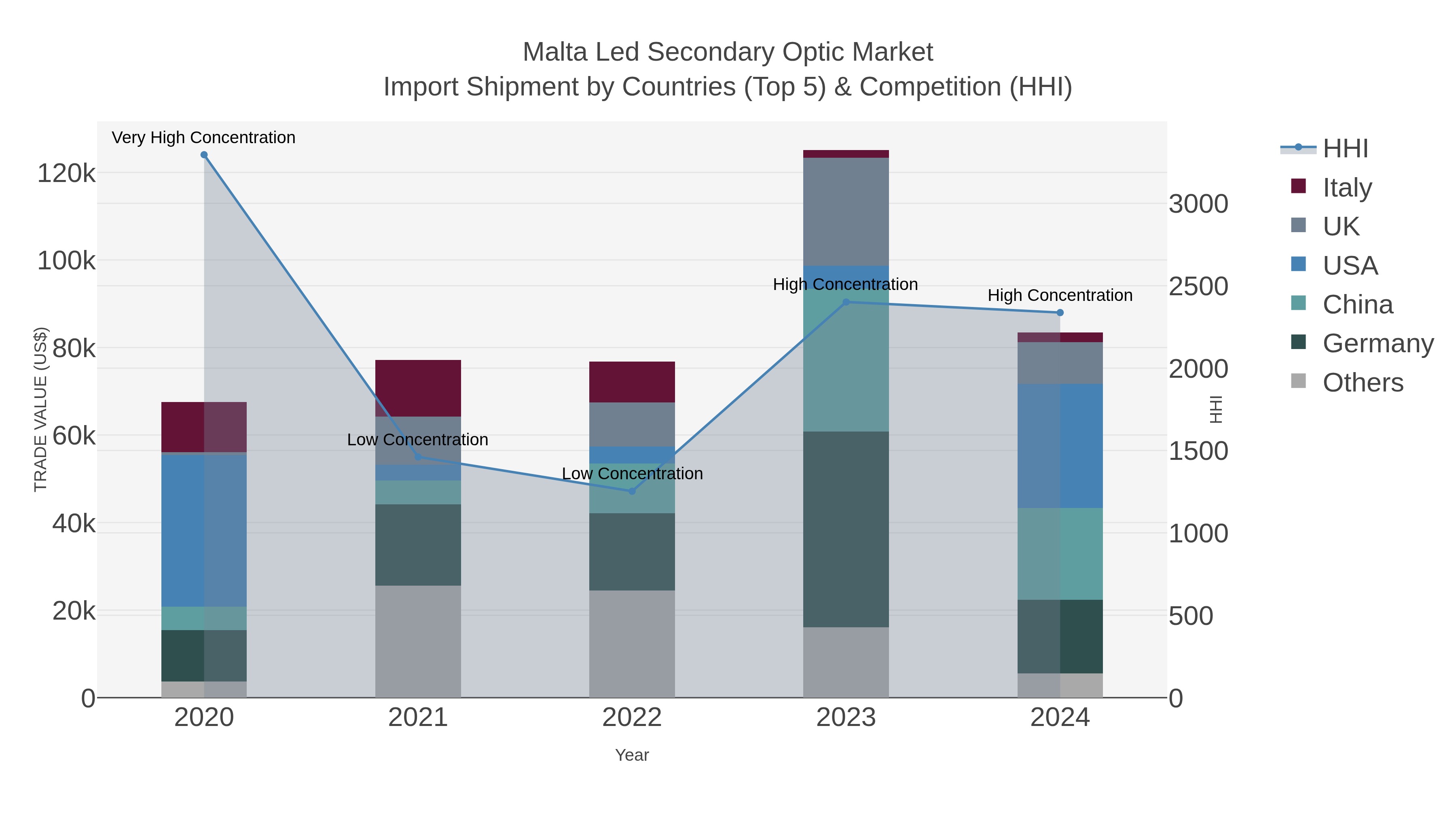 Malta Led Secondary Optic Market Import Shipment by Countries (Top 5) & Competition (HHI)