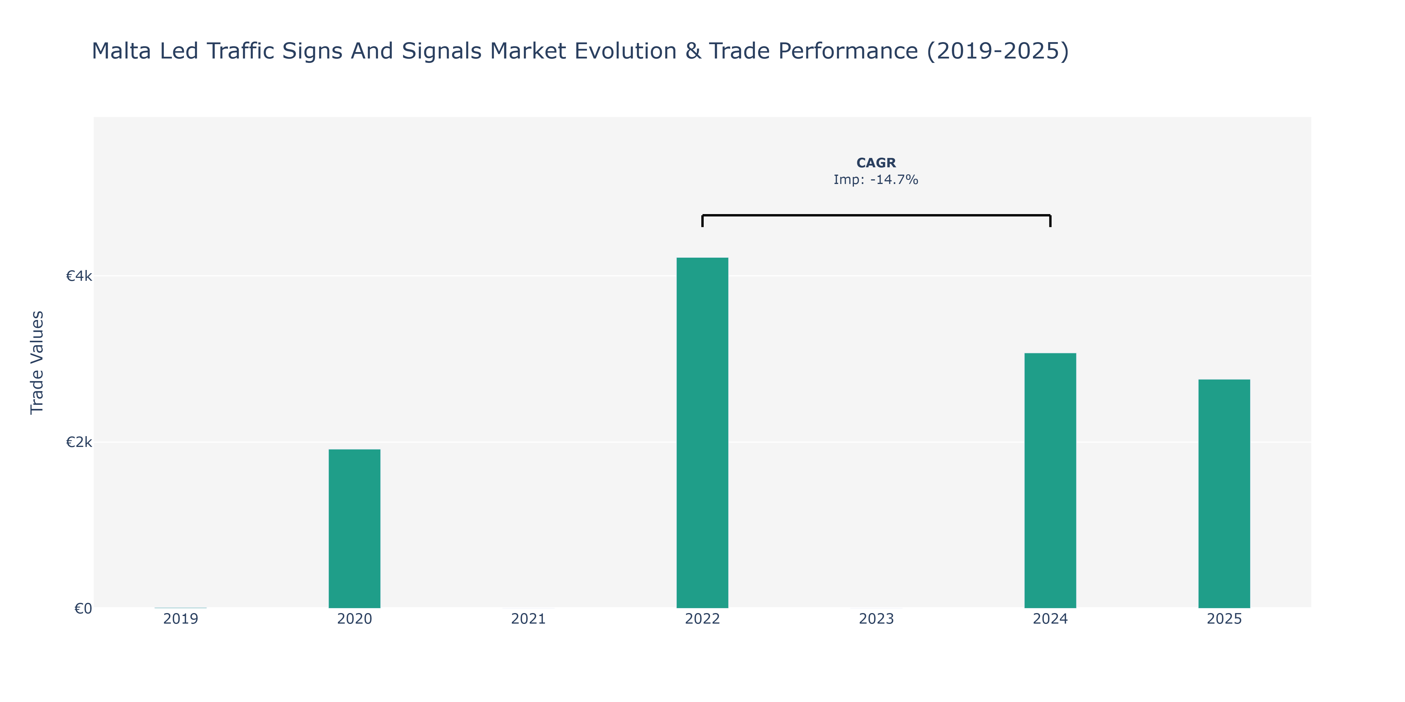 Malta Led Traffic Signs And Signals Market: Production & Trade Performance (2019-2025)