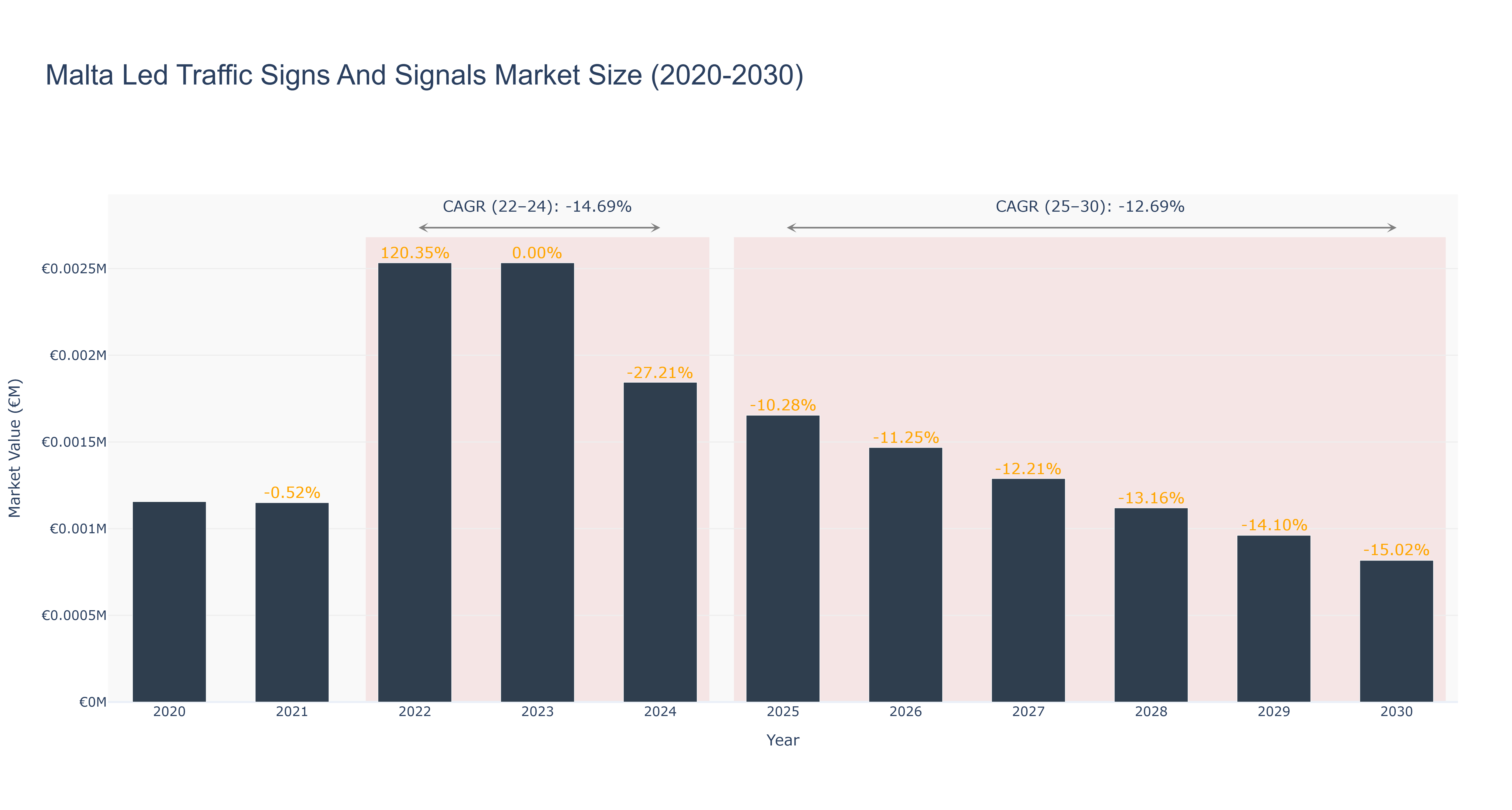 Malta Led Traffic Signs And Signals Market Size (2020-2030)