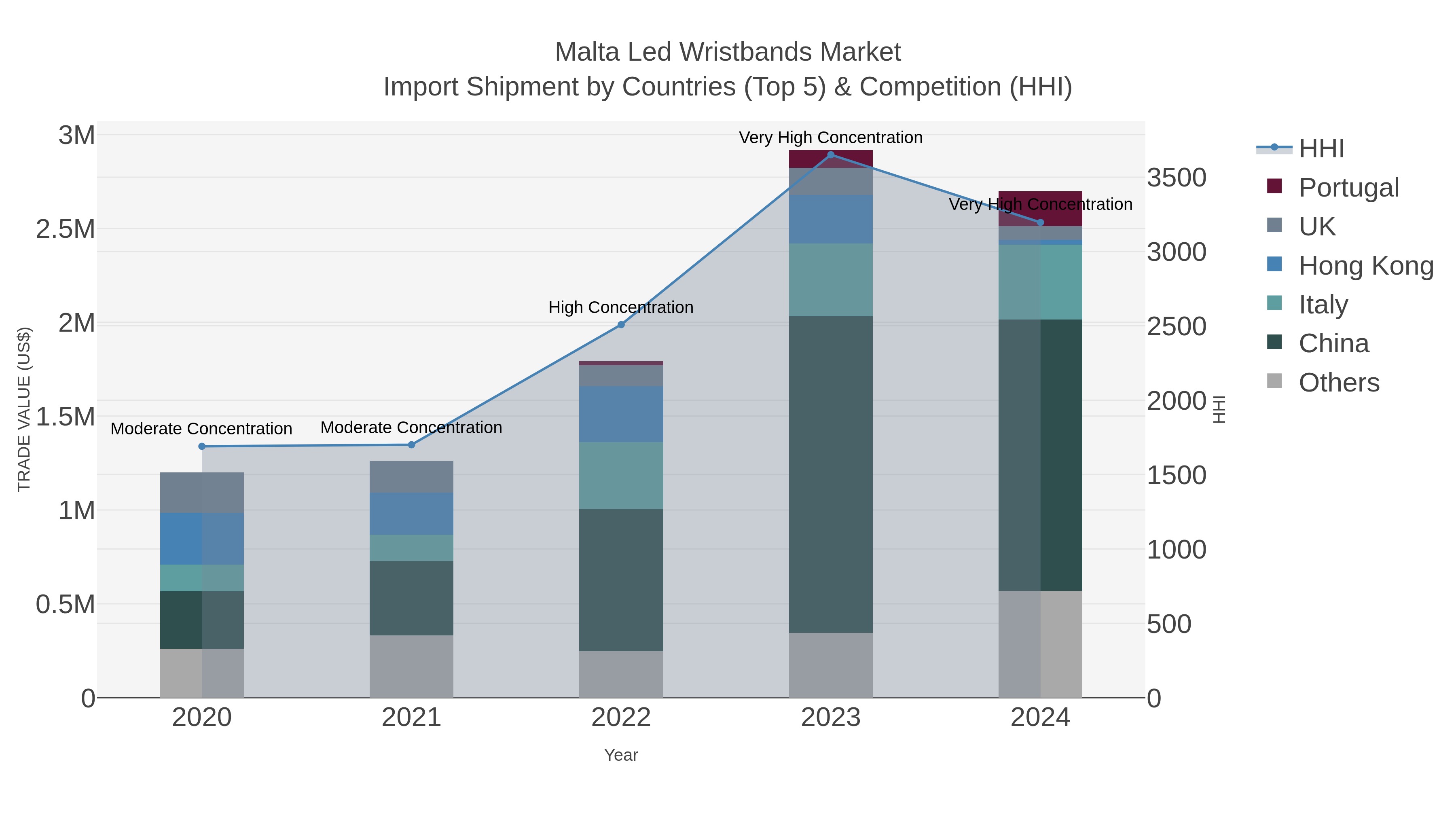 Malta Led Wristbands Market Import Shipment by Countries (Top 5) & Competition (HHI)