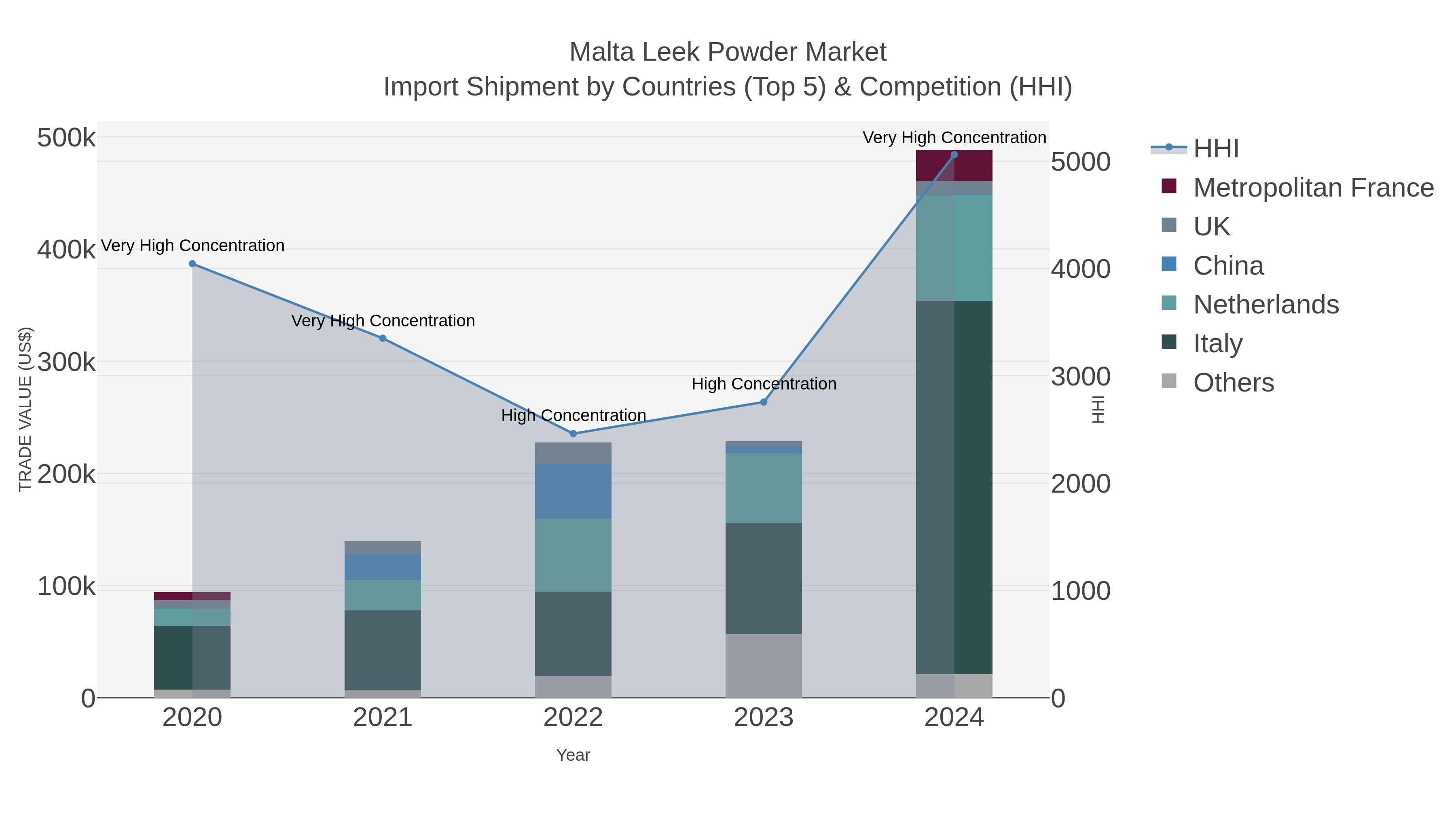 Malta Leek Powder Market Import Shipment by Countries (Top 5) & Competition (HHI)