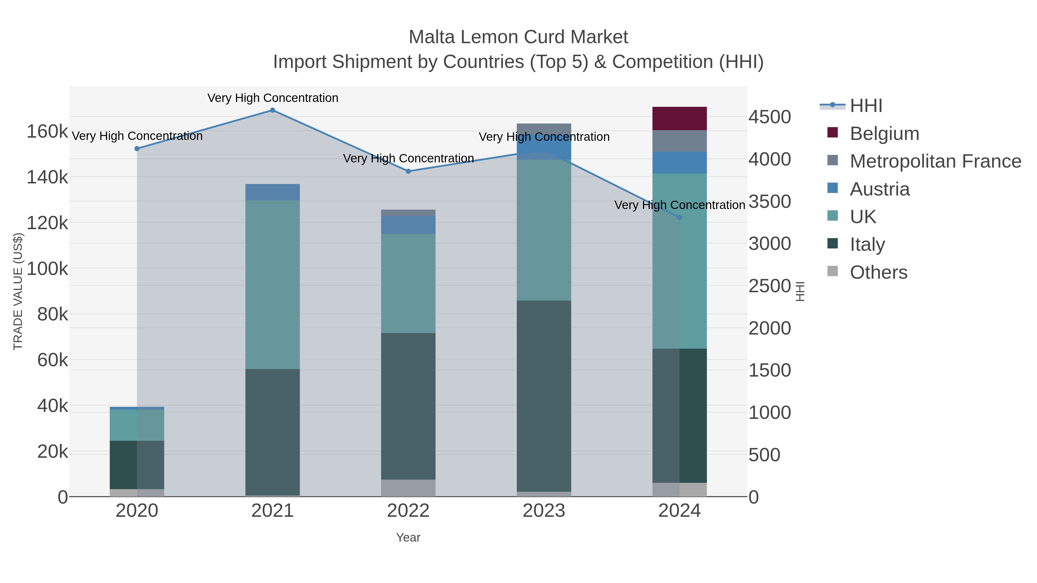 Malta Lemon Curd Market Import Shipment by Countries (Top 5) & Competition (HHI)