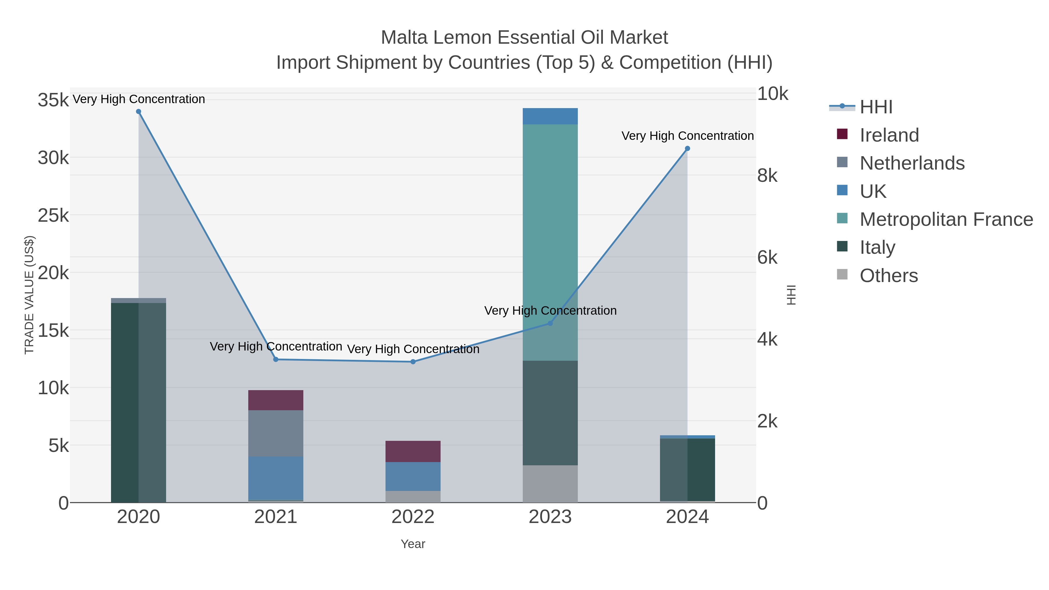 Malta Lemon Essential Oil Market Import Shipment by Countries (Top 5) & Competition (HHI)