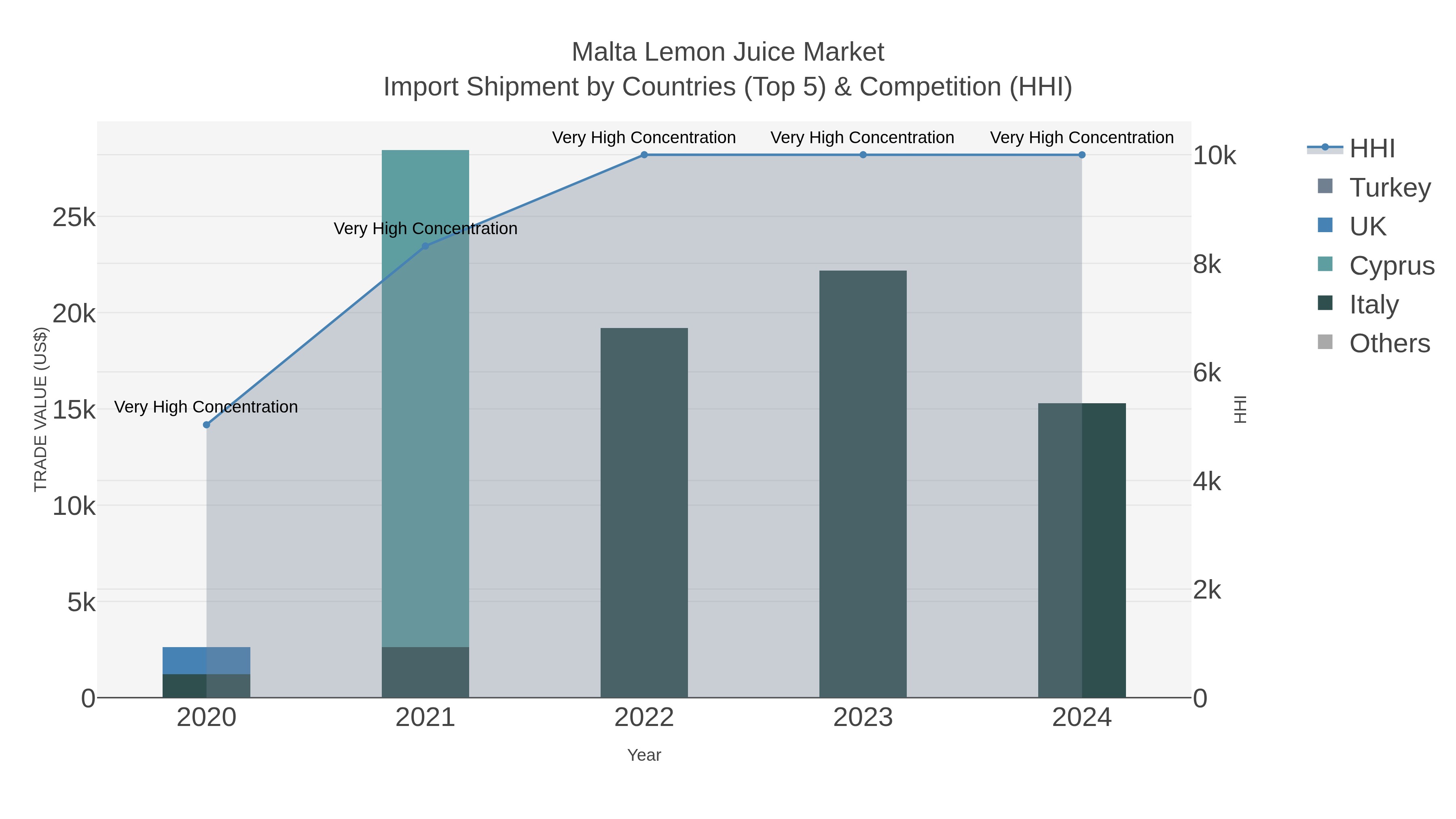 Malta Lemon Juice Market Import Shipment by Countries (Top 5) & Competition (HHI)