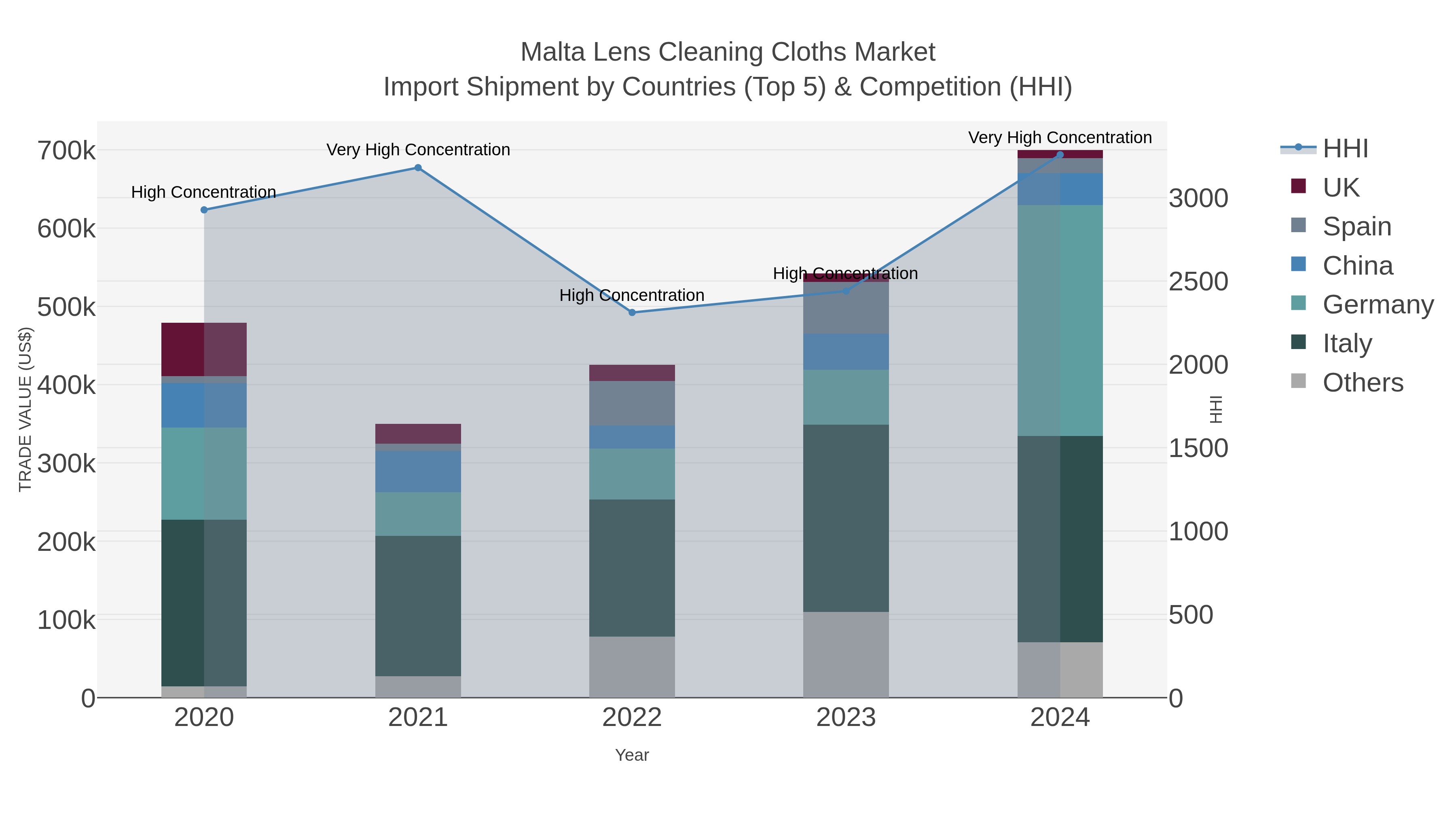 Malta Lens Cleaning Cloths Market Import Shipment by Countries (Top 5) & Competition (HHI)