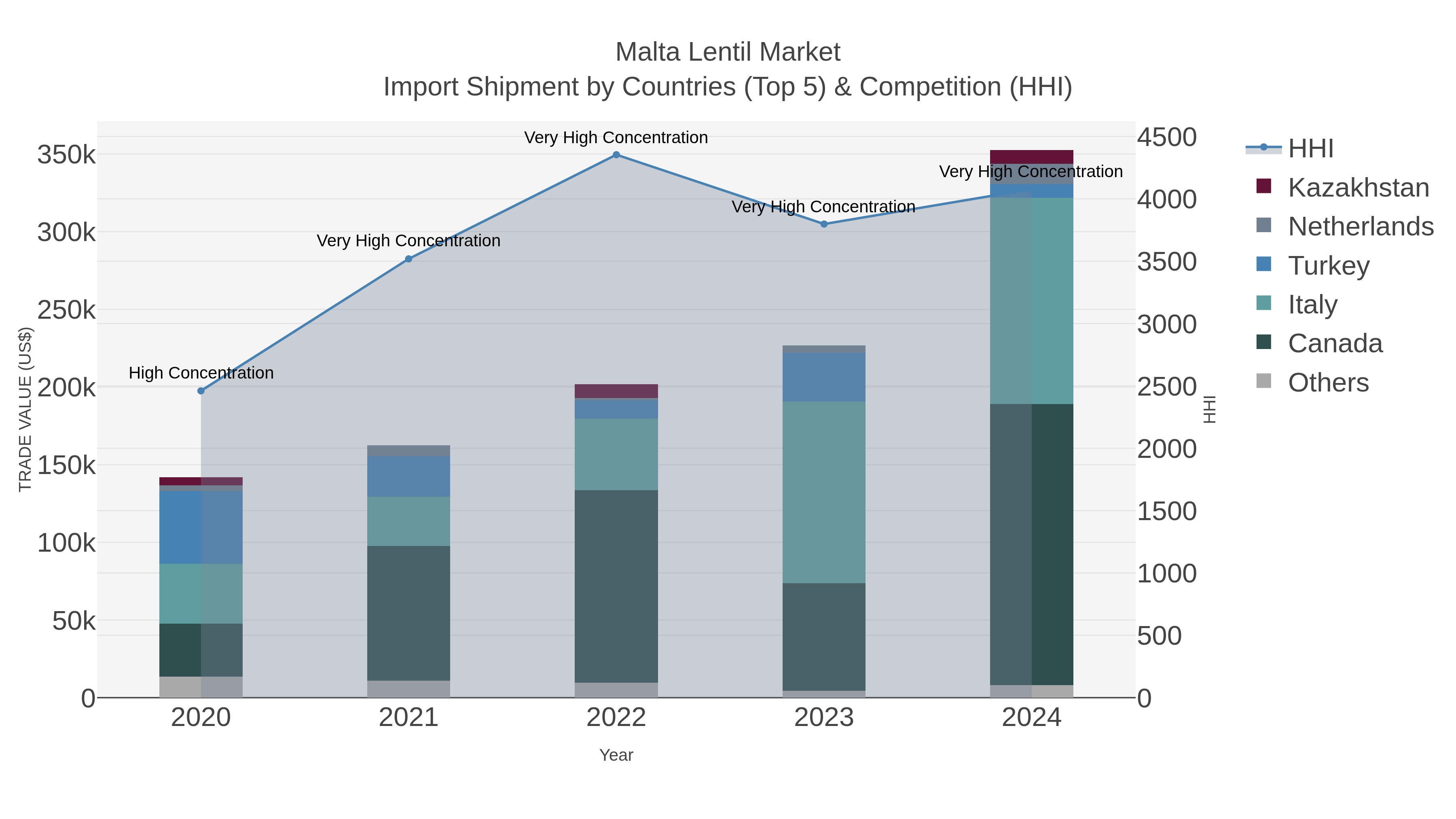 Malta Lentil Market Import Shipment by Countries (Top 5) & Competition (HHI)