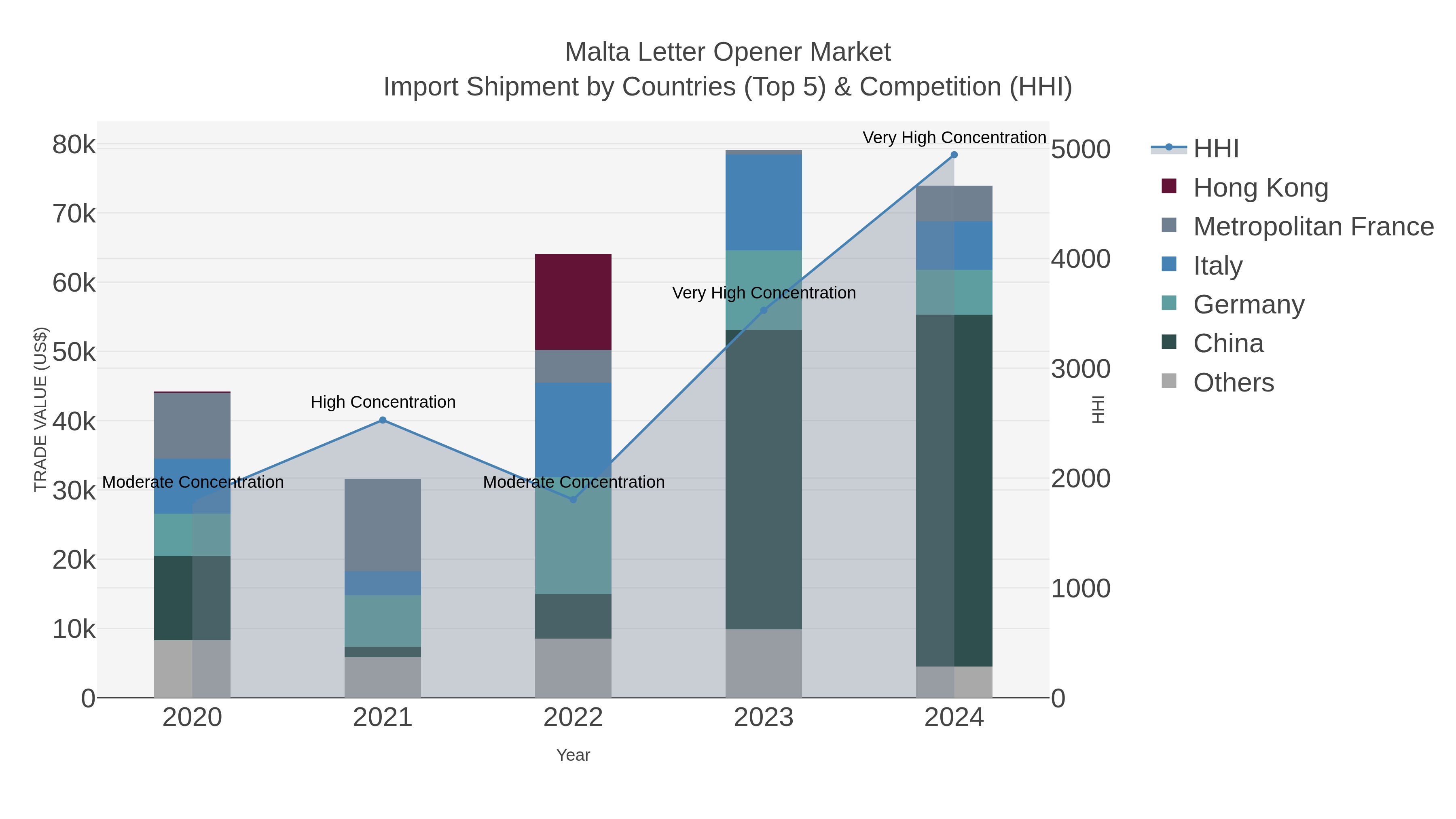 Malta Letter Opener Market Import Shipment by Countries (Top 5) & Competition (HHI)