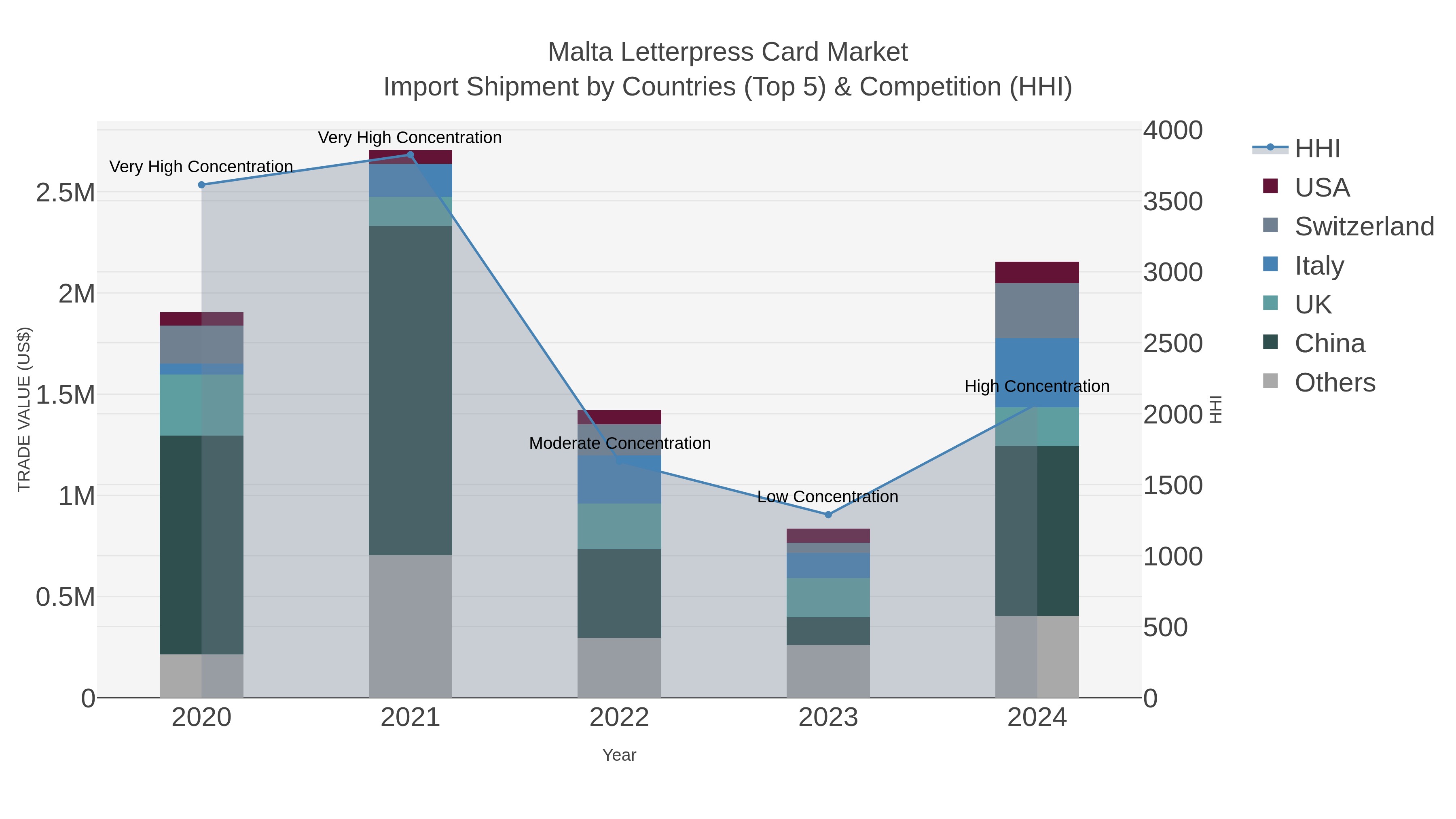 Malta Letterpress Card Market Import Shipment by Countries (Top 5) & Competition (HHI)