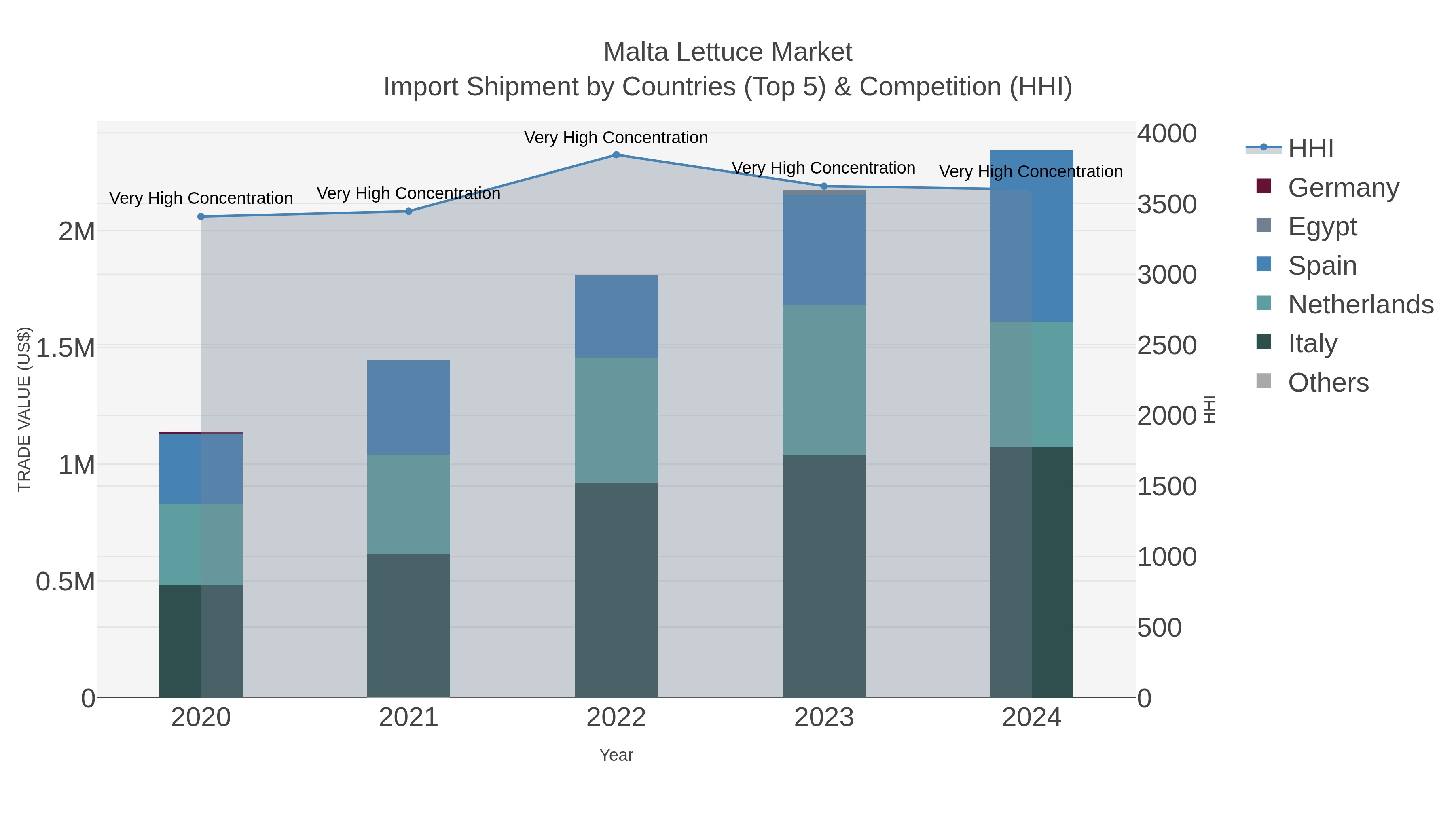 Malta Lettuce Market Import Shipment by Countries (Top 5) & Competition (HHI)