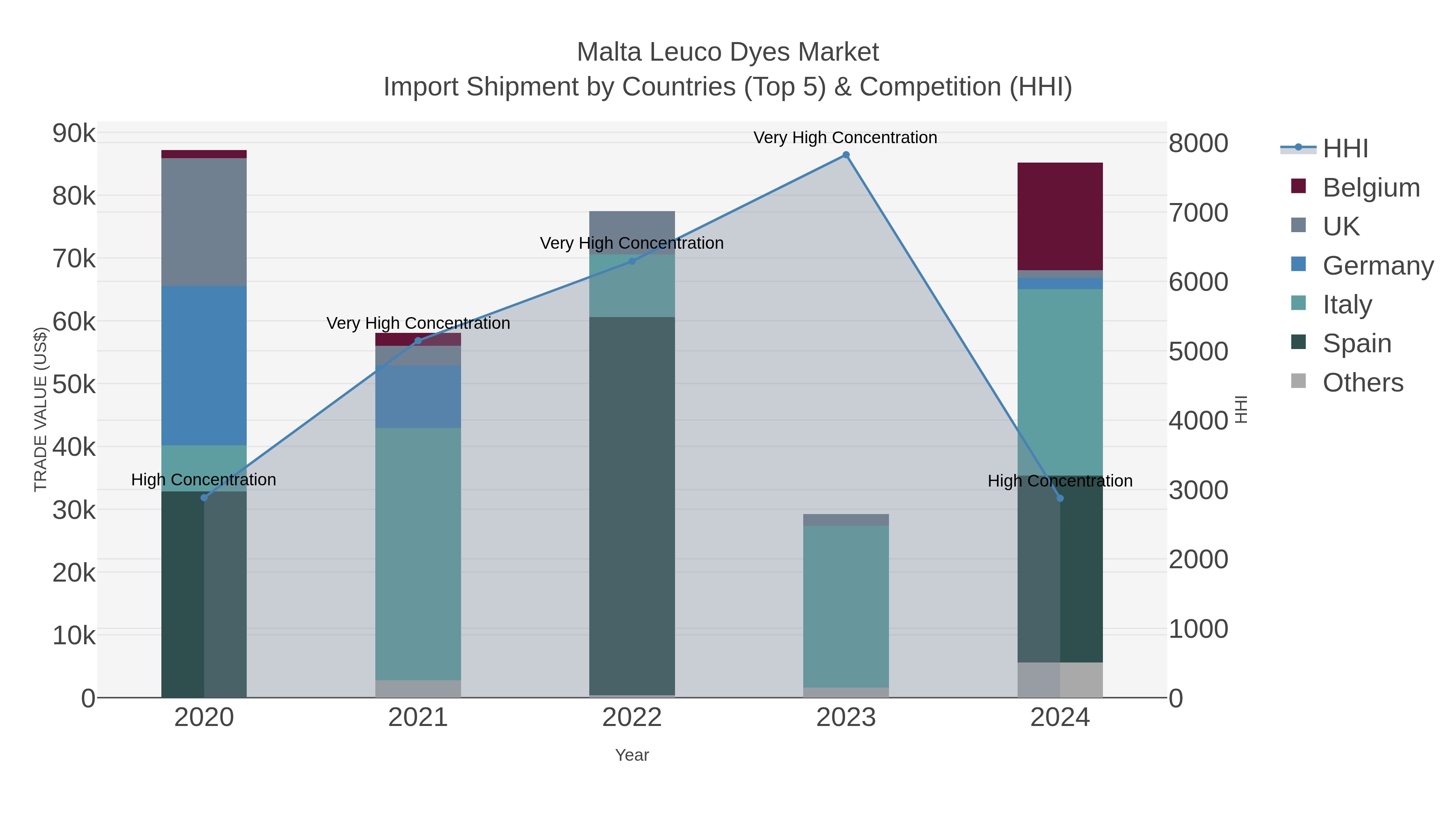Malta Leuco Dyes Market Import Shipment by Countries (Top 5) & Competition (HHI)