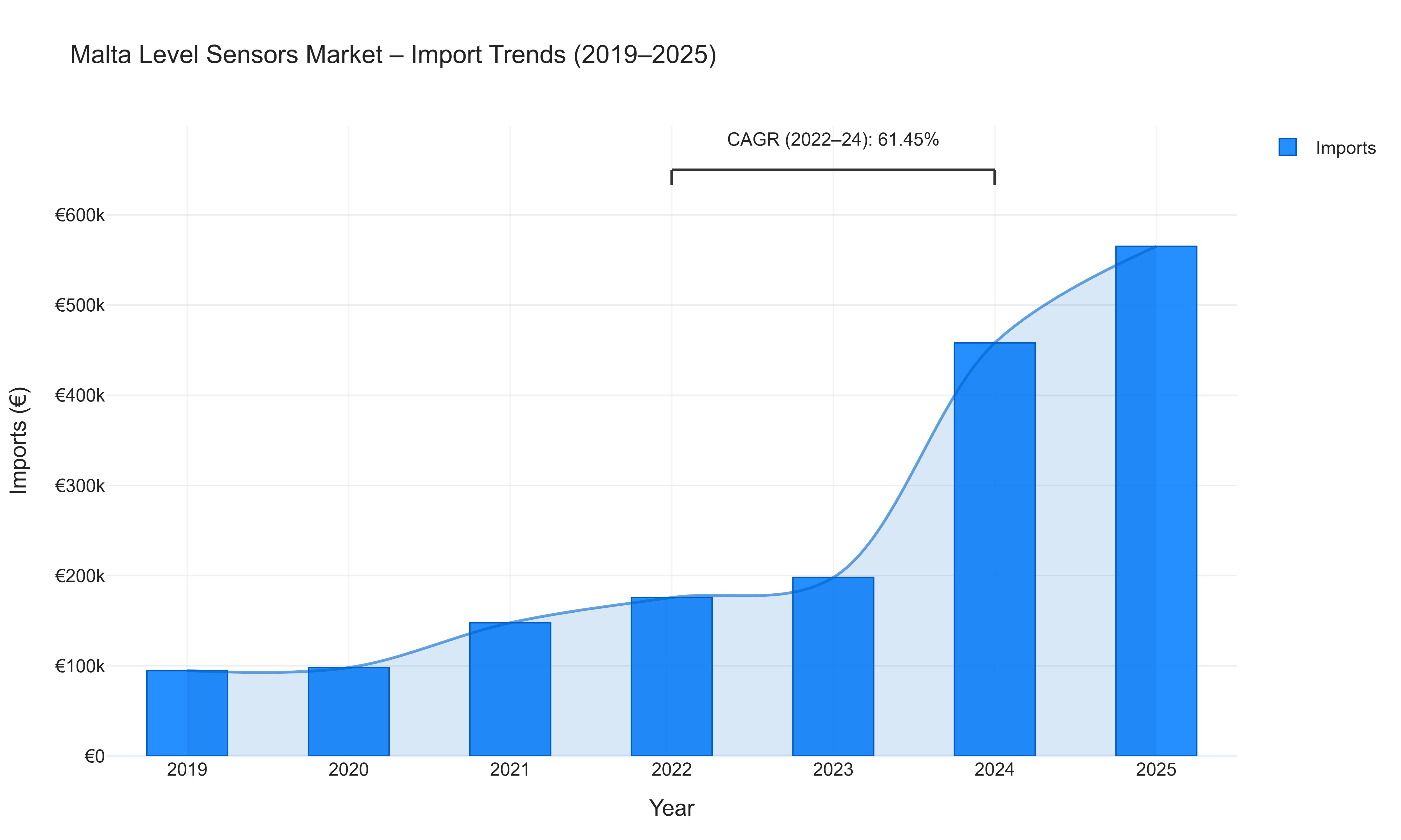 Malta Level Sensors Market - Import Trends (2019-2025)