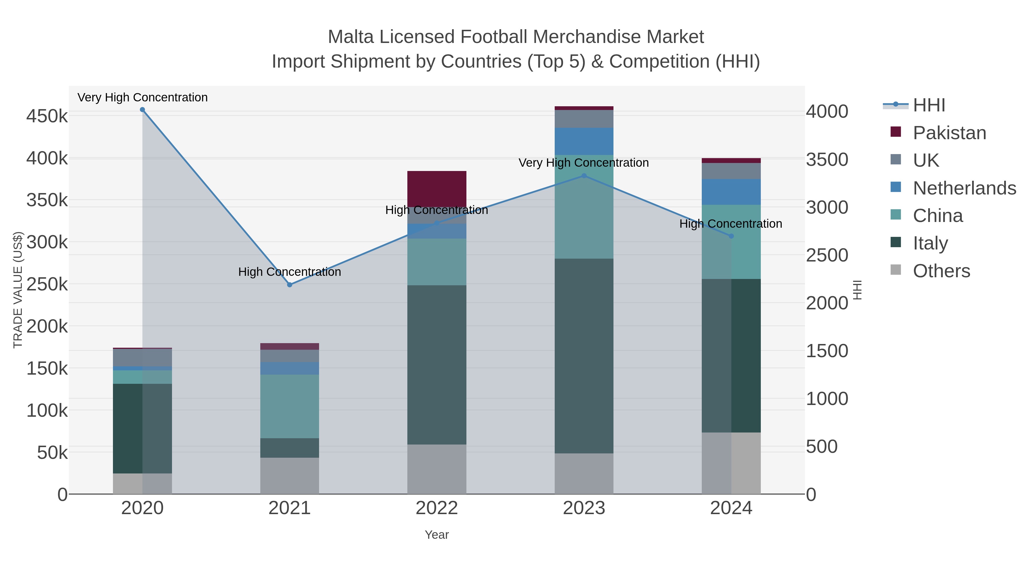 Malta Licensed Football Merchandise Market Import Shipment by Countries (Top 5) & Competition (HHI)