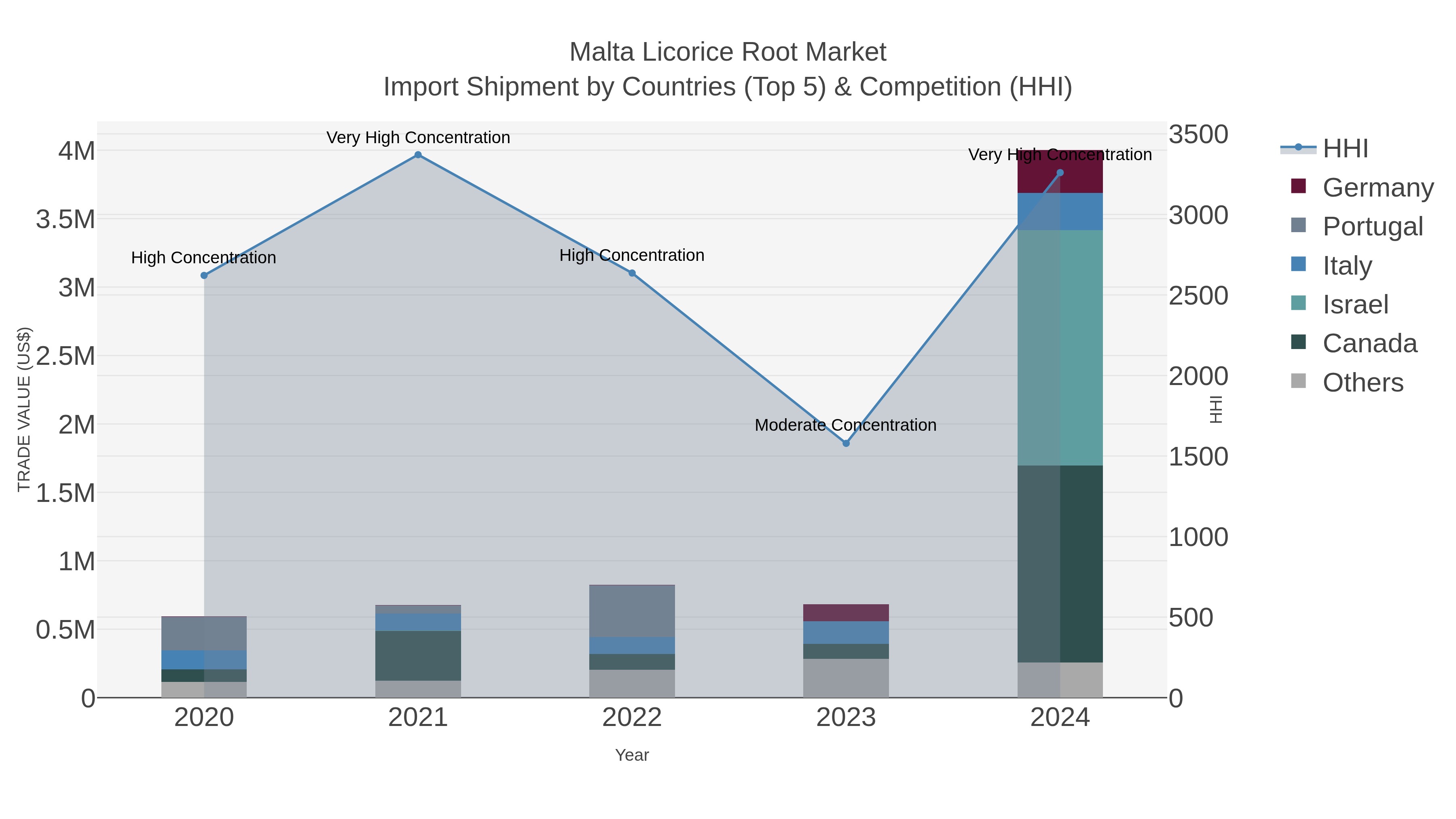 Malta Licorice Root Market Import Shipment by Countries (Top 5) & Competition (HHI)