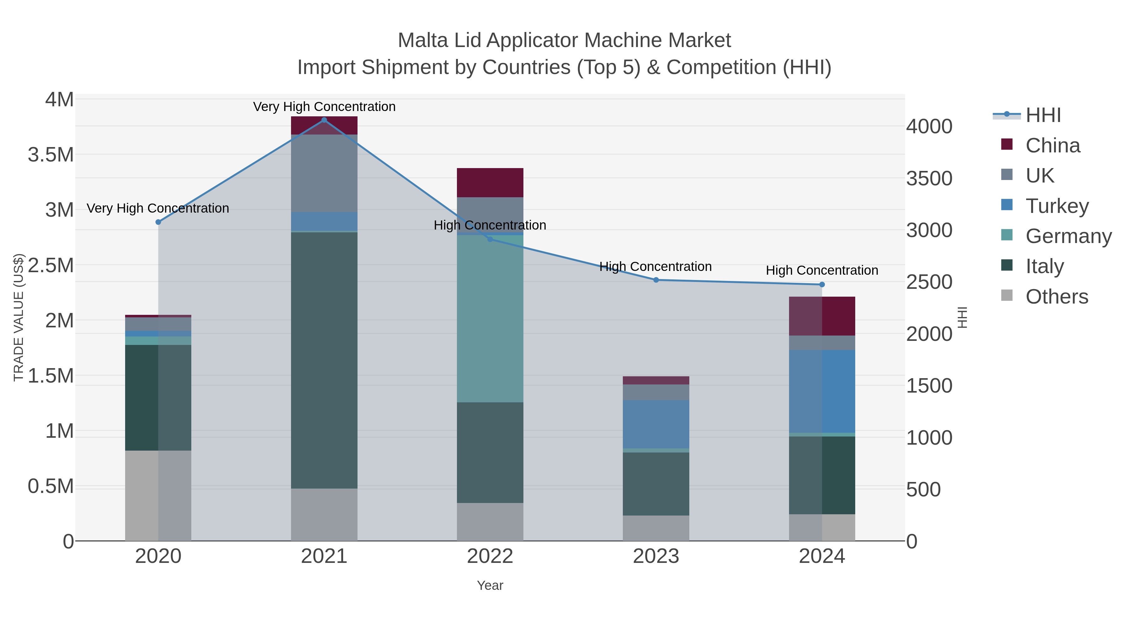 Malta Lid Applicator Machine Market Import Shipment by Countries (Top 5) & Competition (HHI)