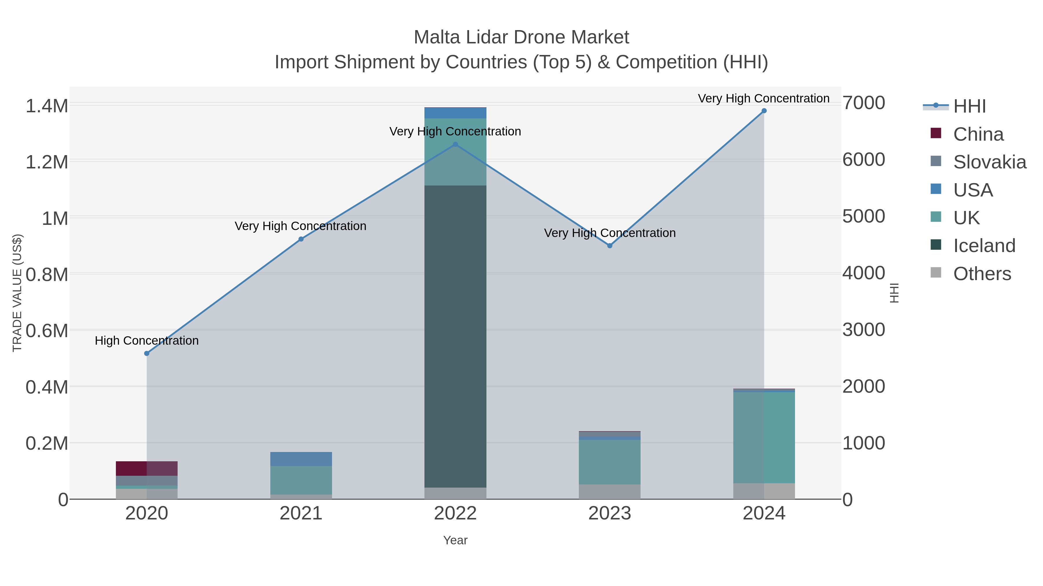 Malta Lidar Drone Market Import Shipment by Countries (Top 5) & Competition (HHI)