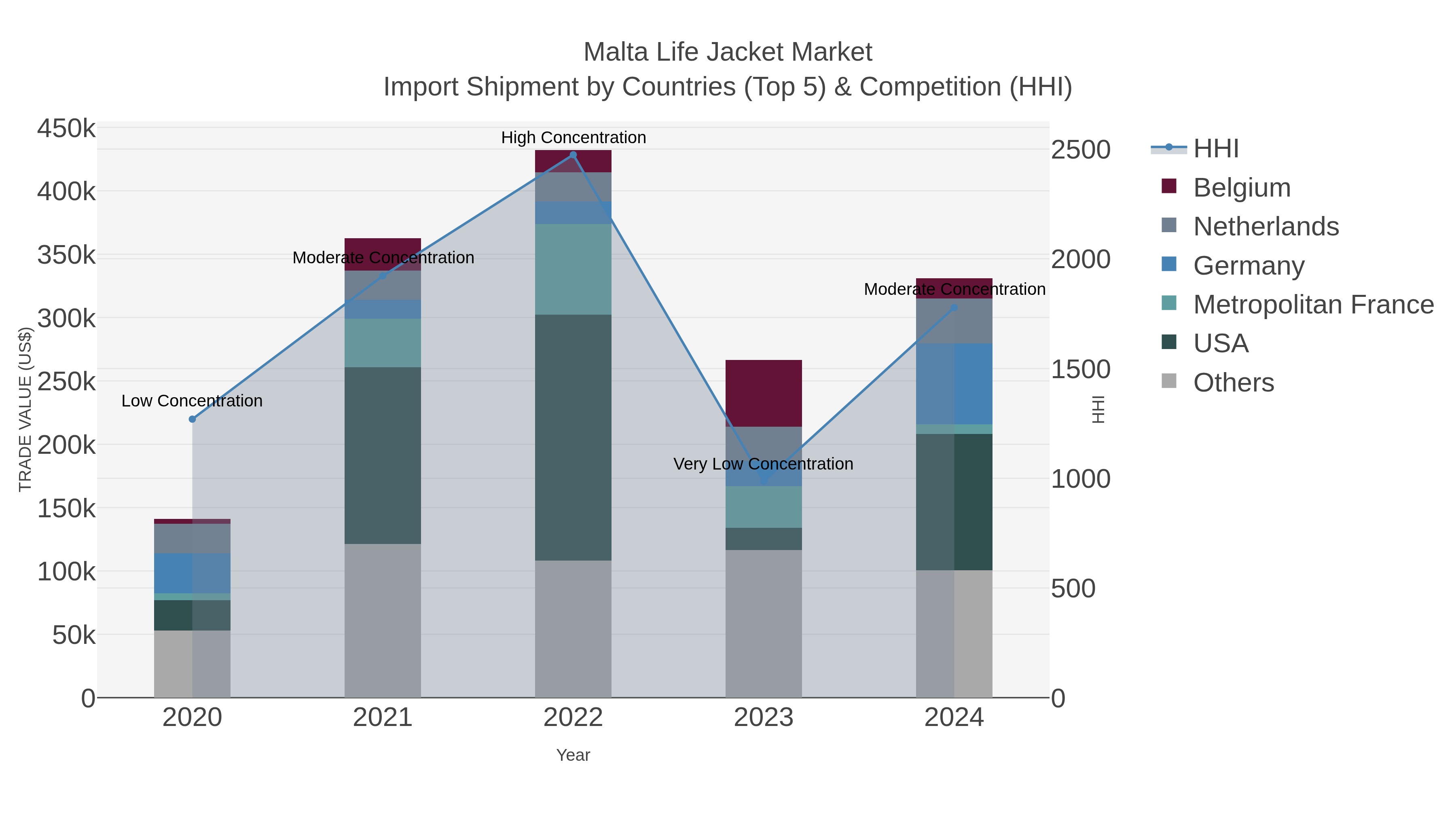 Malta Life Jacket Market Import Shipment by Countries (Top 5) & Competition (HHI)