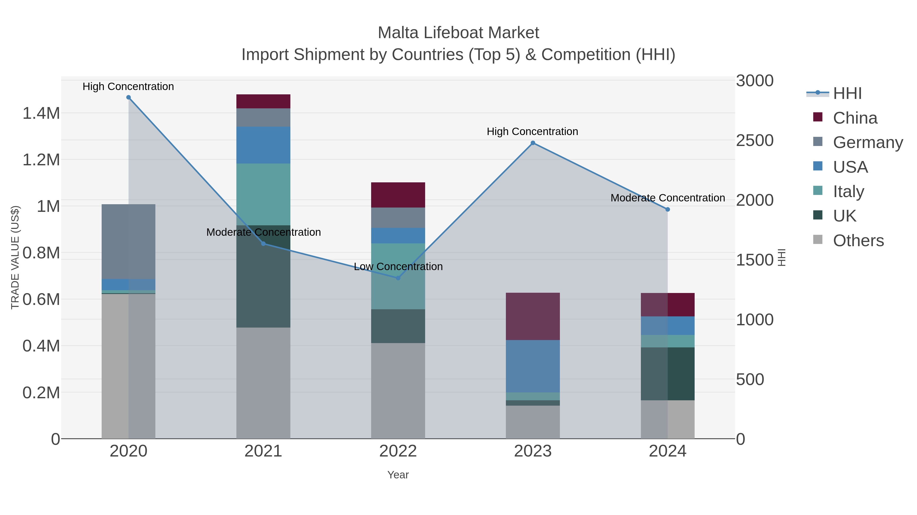 Malta Lifeboat Market Import Shipment by Countries (Top 5) & Competition (HHI)